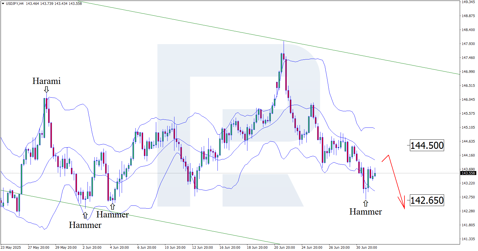 USDJPY technical analysis for 2 July 2025