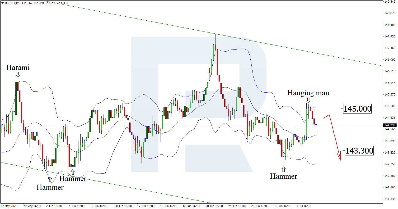USDJPY technical analysis for 4 July 2025