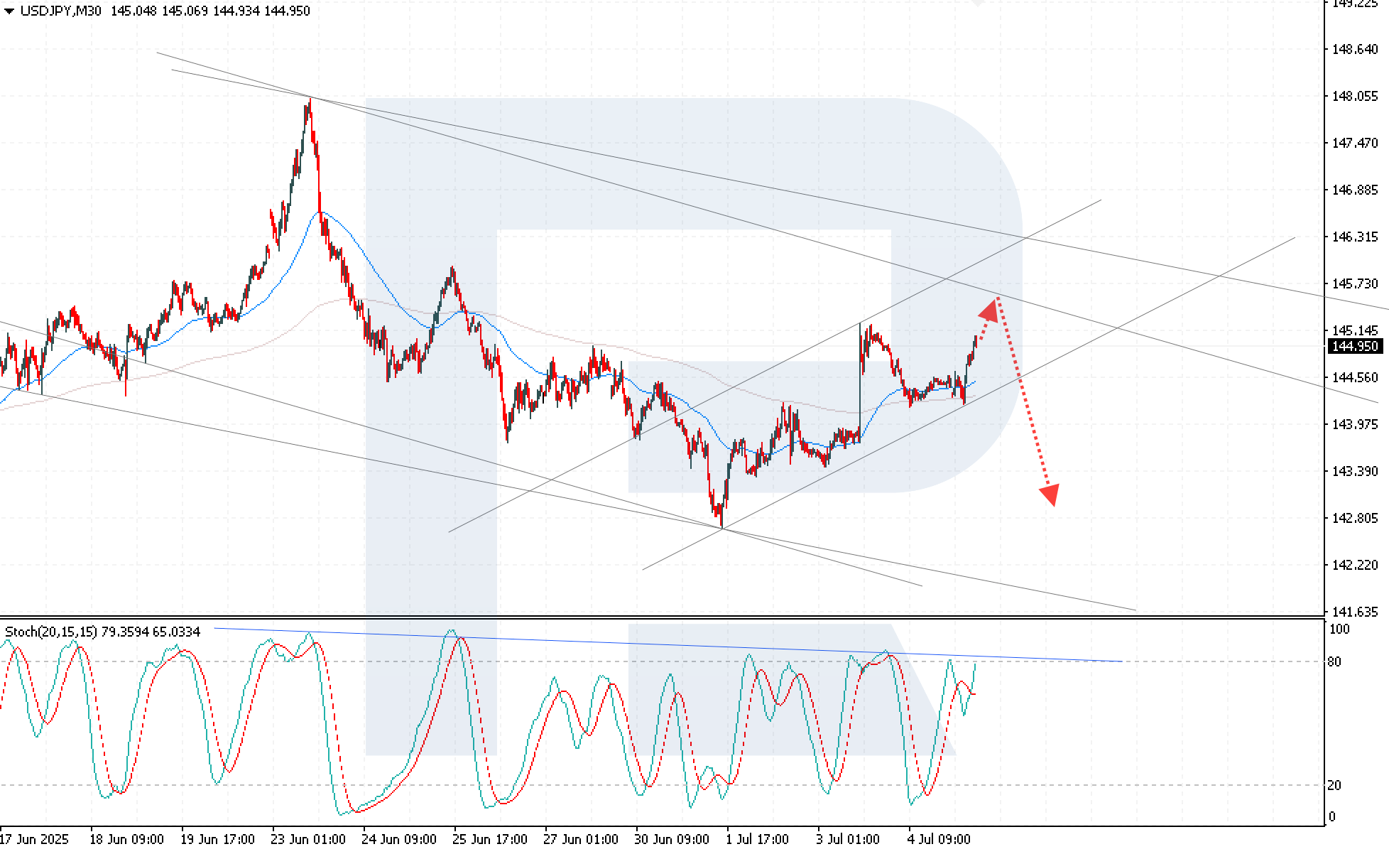 USDJPY technical analysis for 7 July 2025