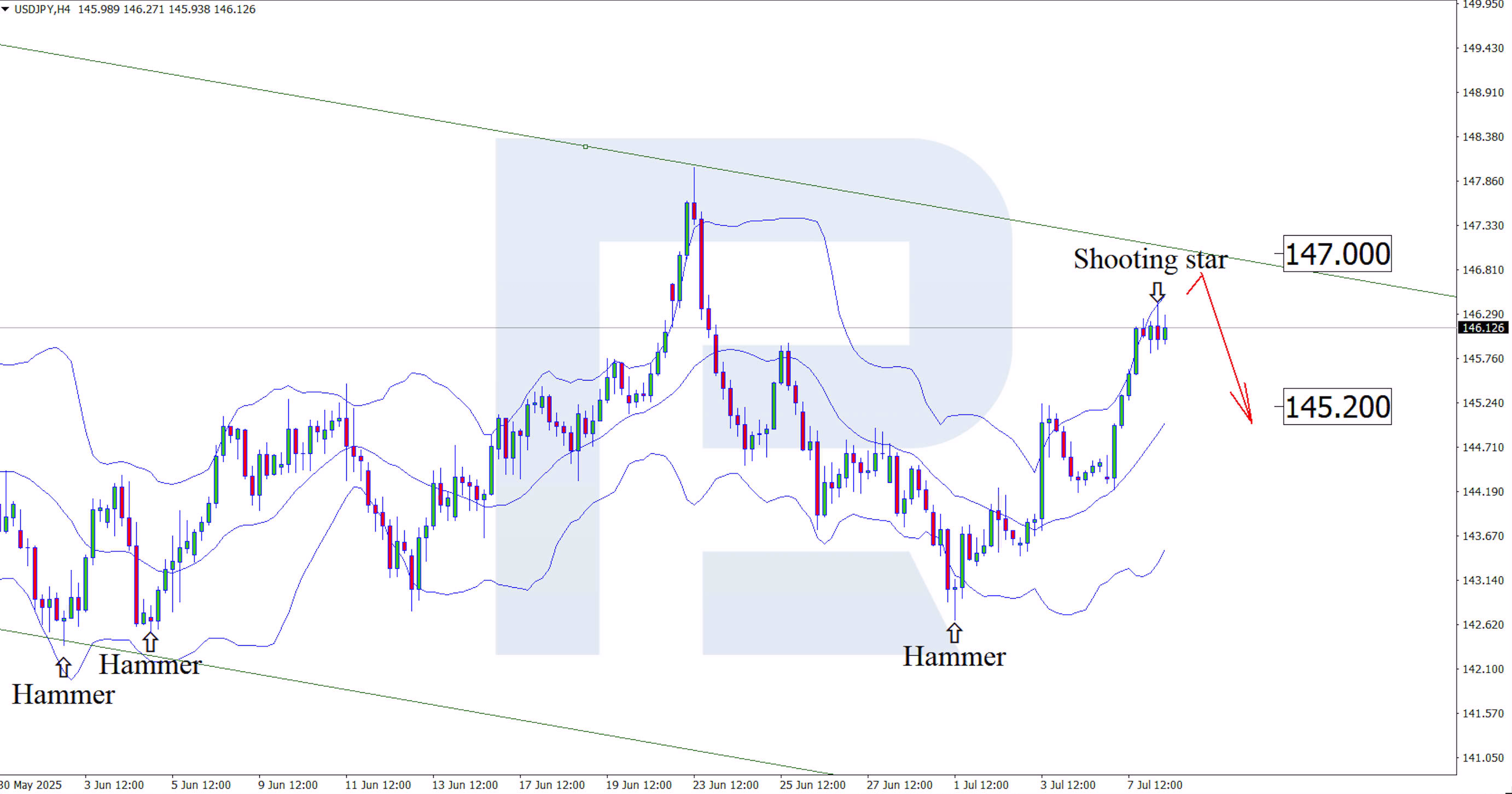 USDJPY technical analysis for 8 July 2025