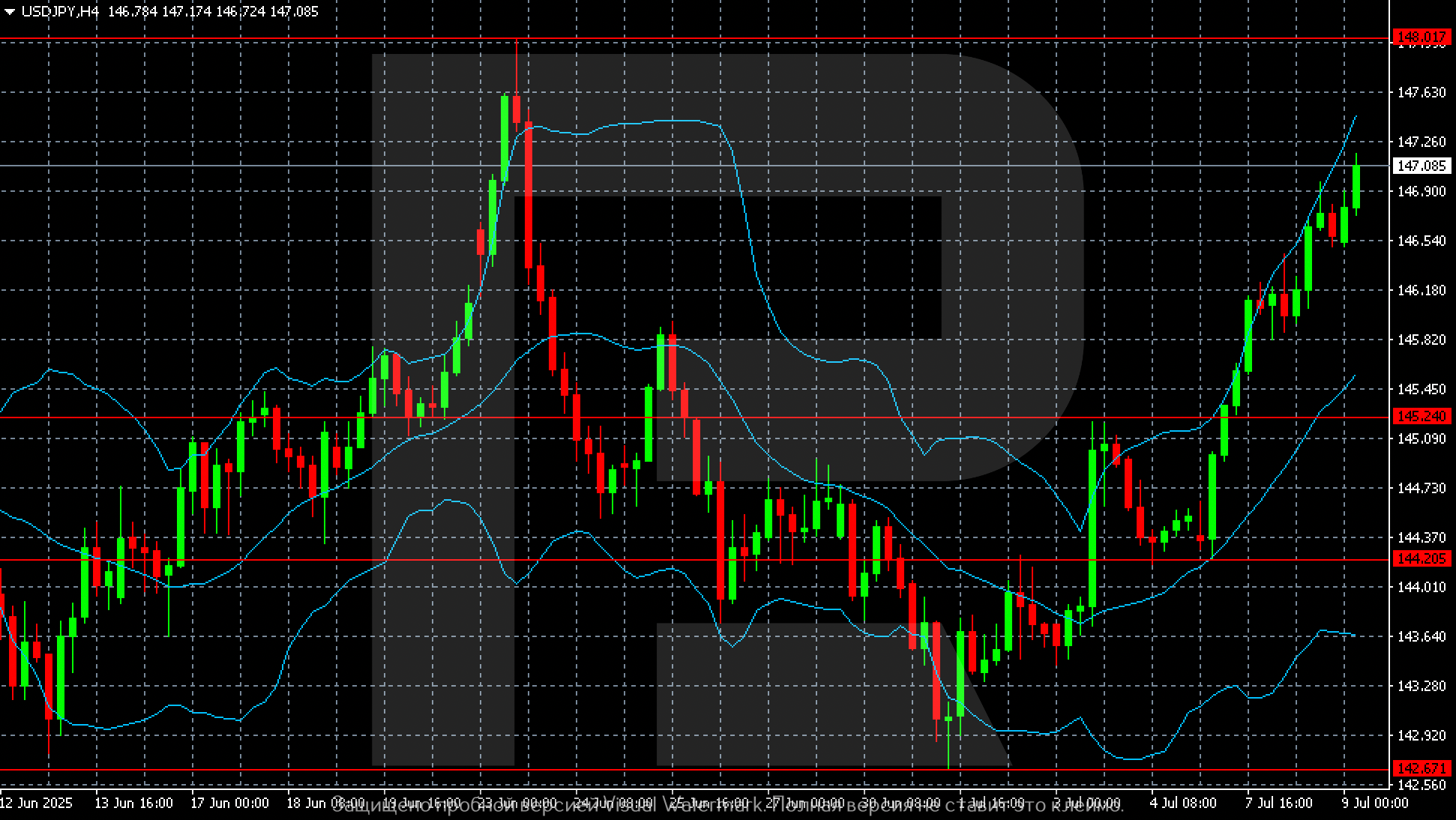 USDJPY technical analysis for 9 July 2025