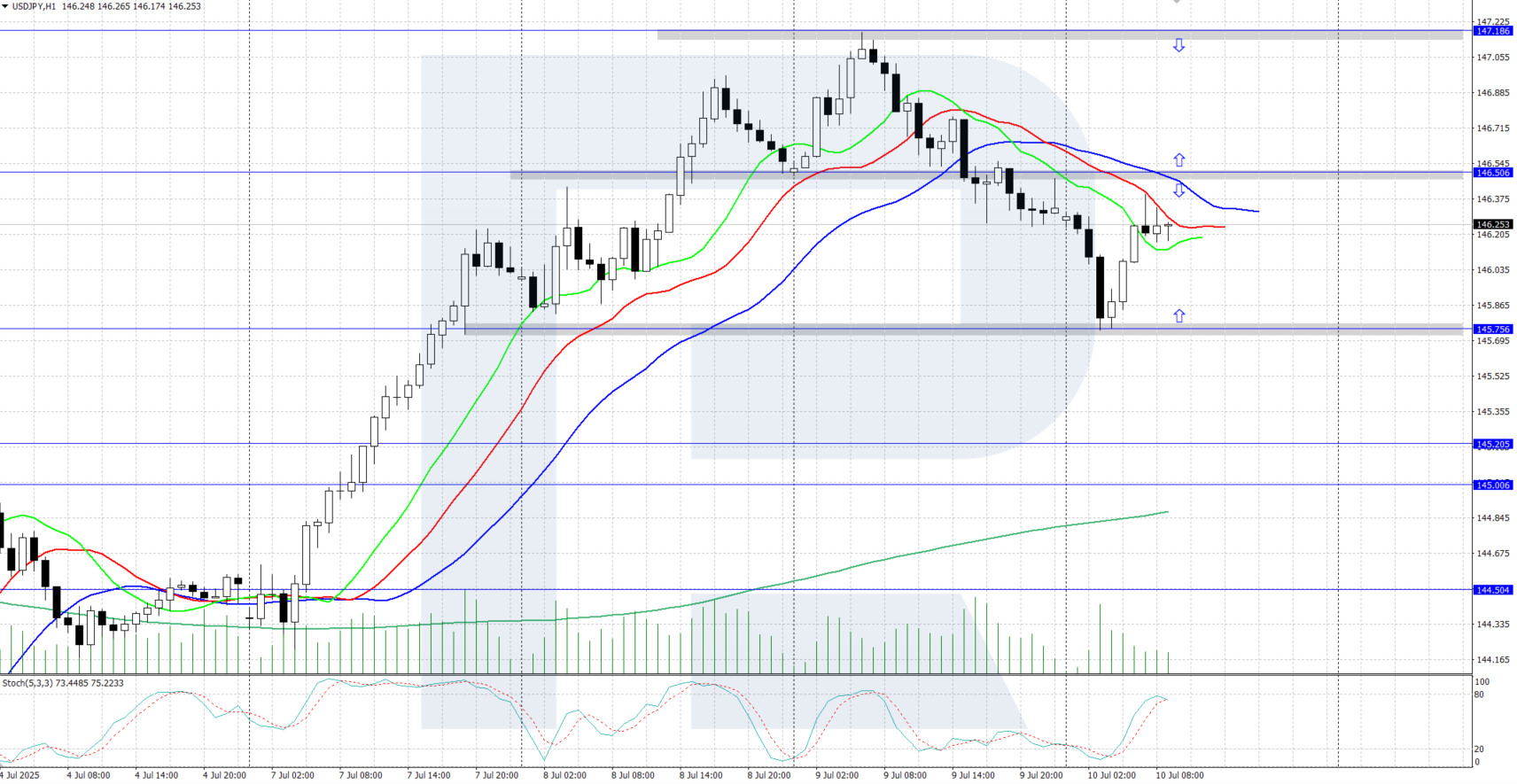 USDJPY technical analysis for 10 July 2025