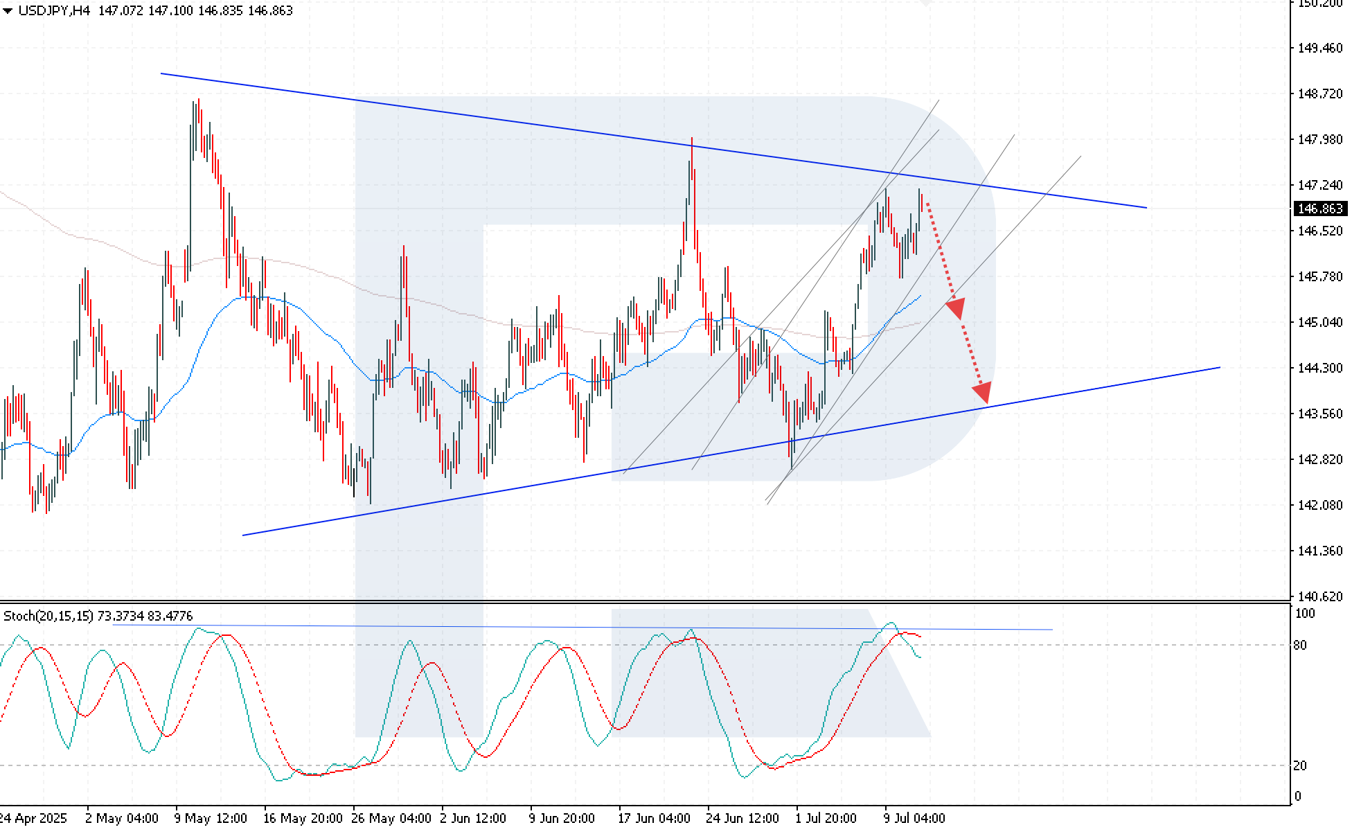 USDJPY technical analysis for 11 July 2025