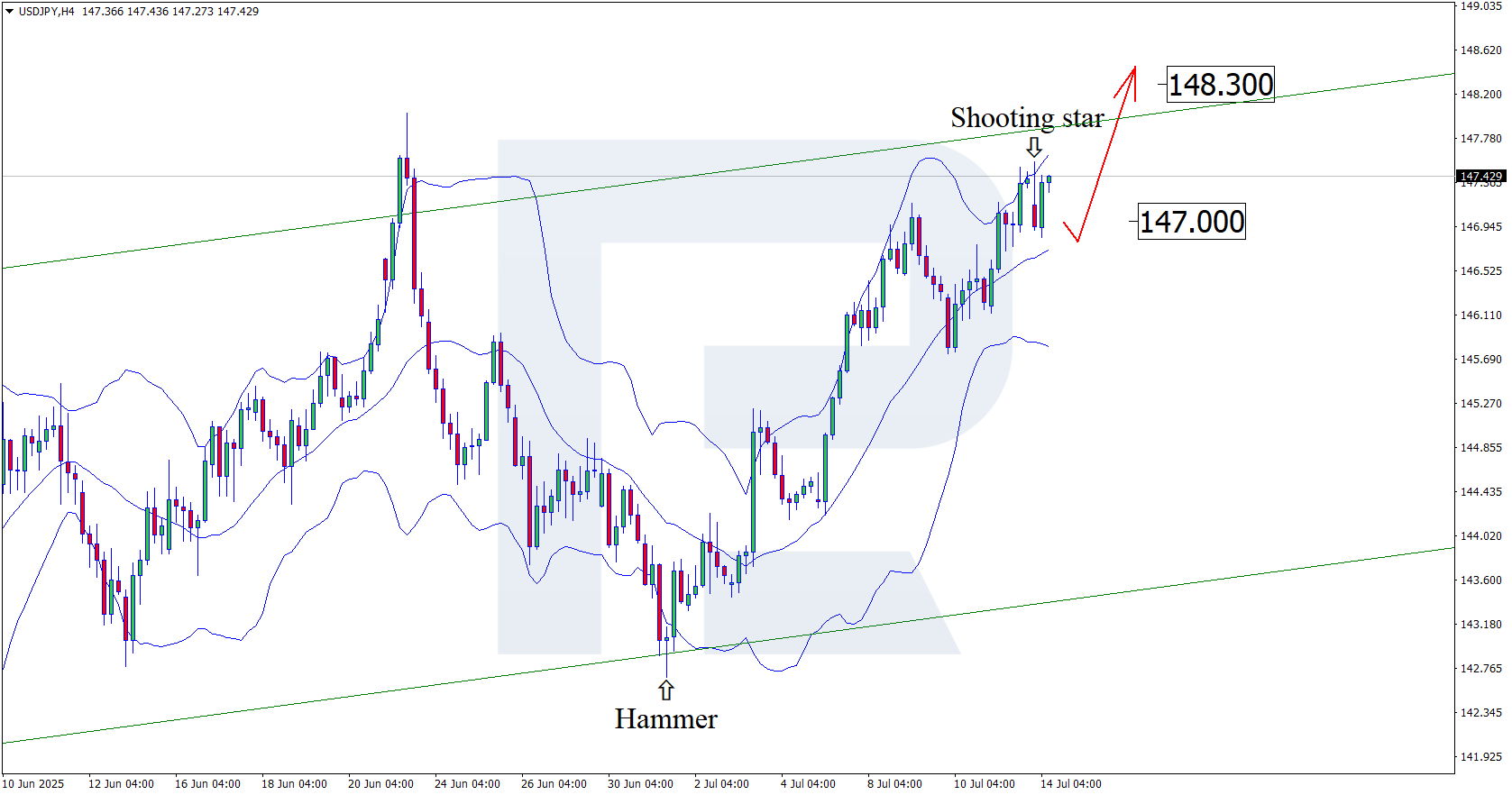 USDJPY technical analysis for 14 July 2025