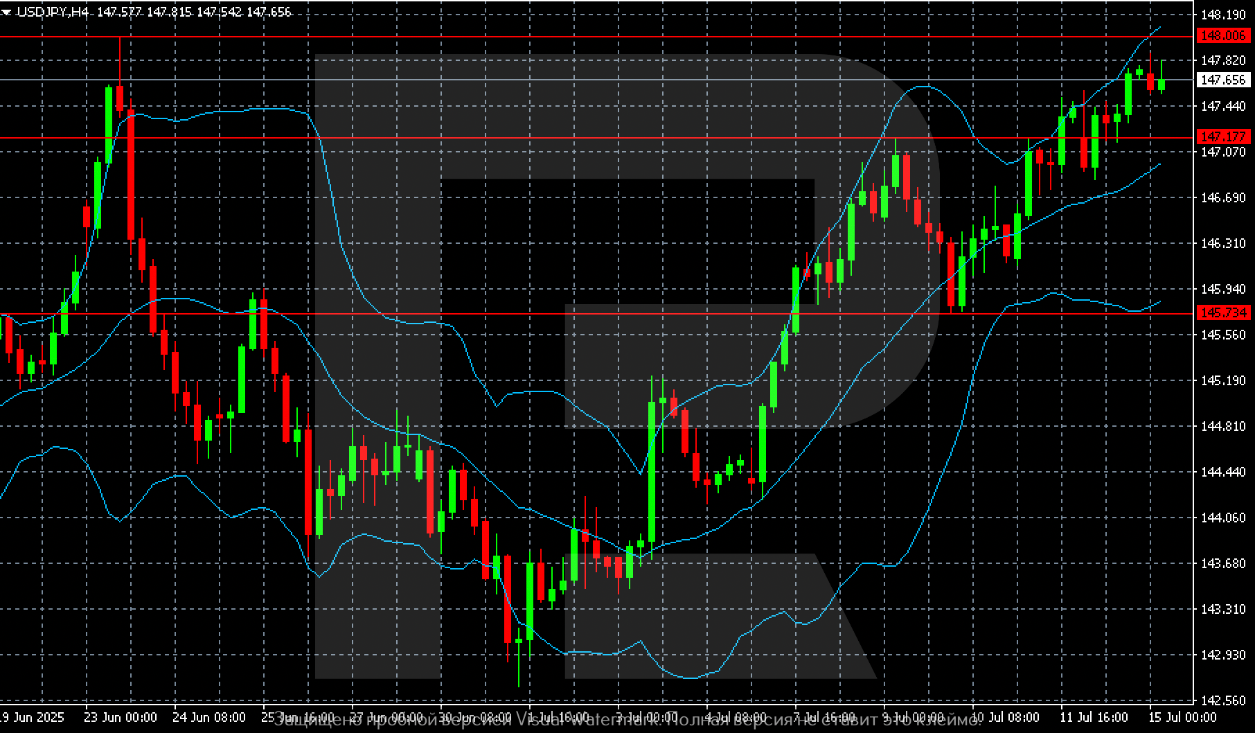 USDJPY technical analysis for 15 July 2025