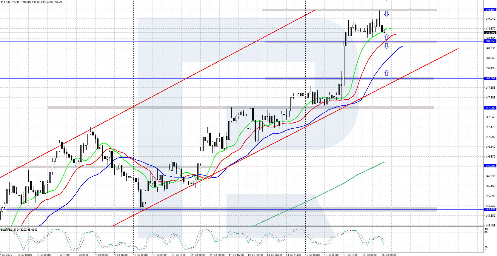 USDJPY technical analysis for 16 July 2025