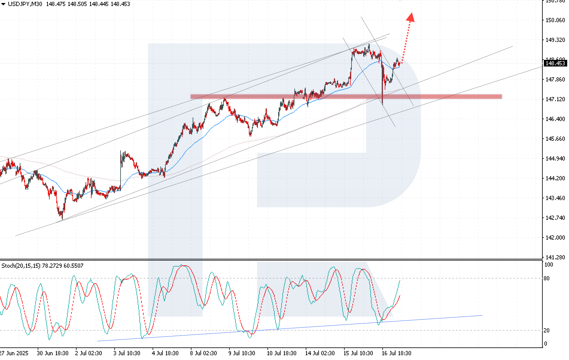 USDJPY technical analysis for 17 July 2025