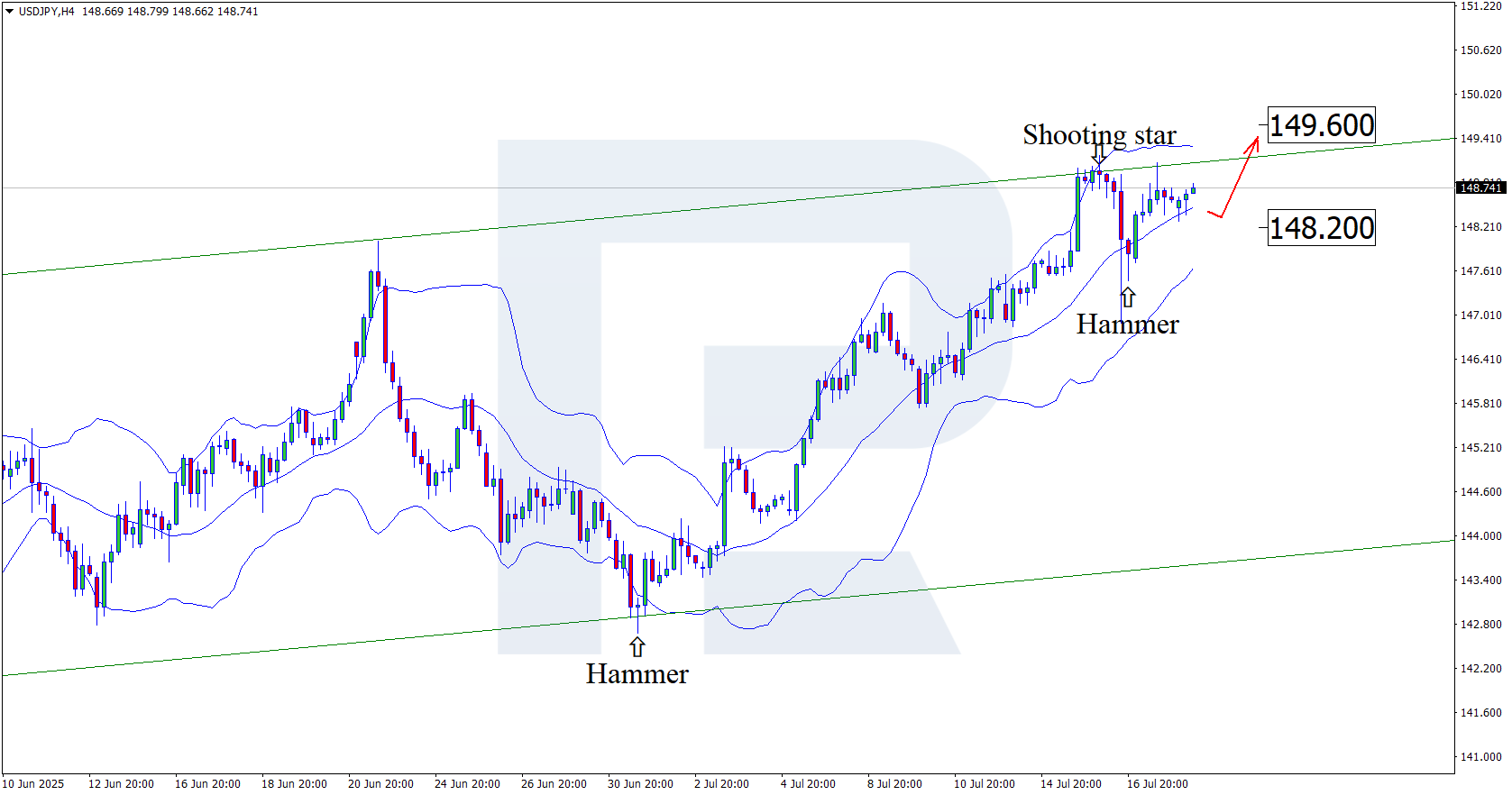 USDJPY technical analysis for 18 July 2025