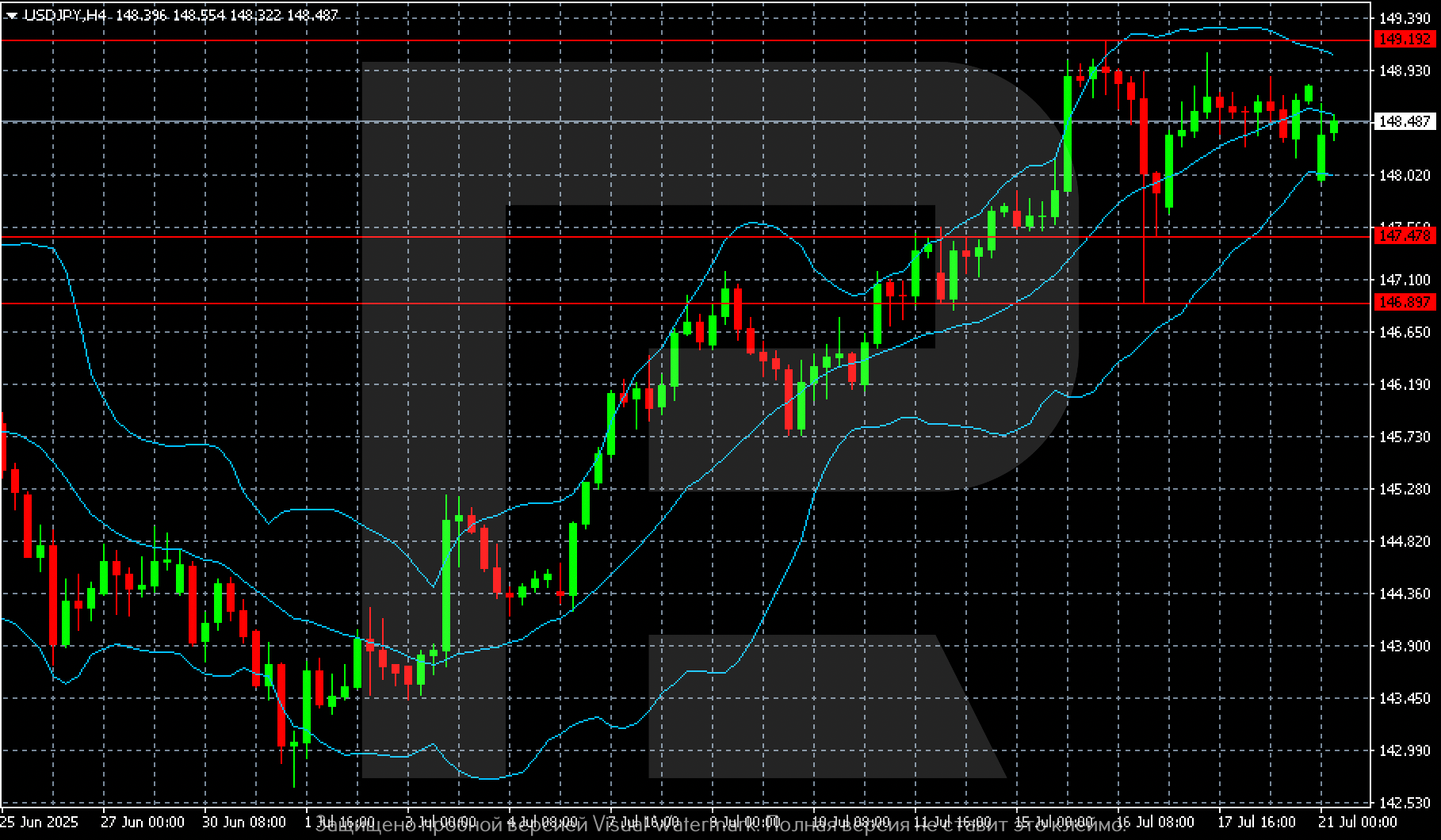 USDJPY technical analysis for 21 July 2025