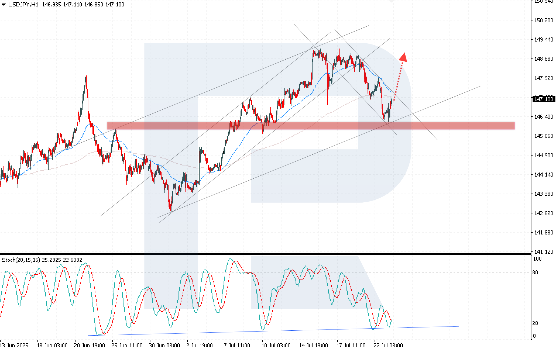 USDJPY technical analysis for 23 July 2025