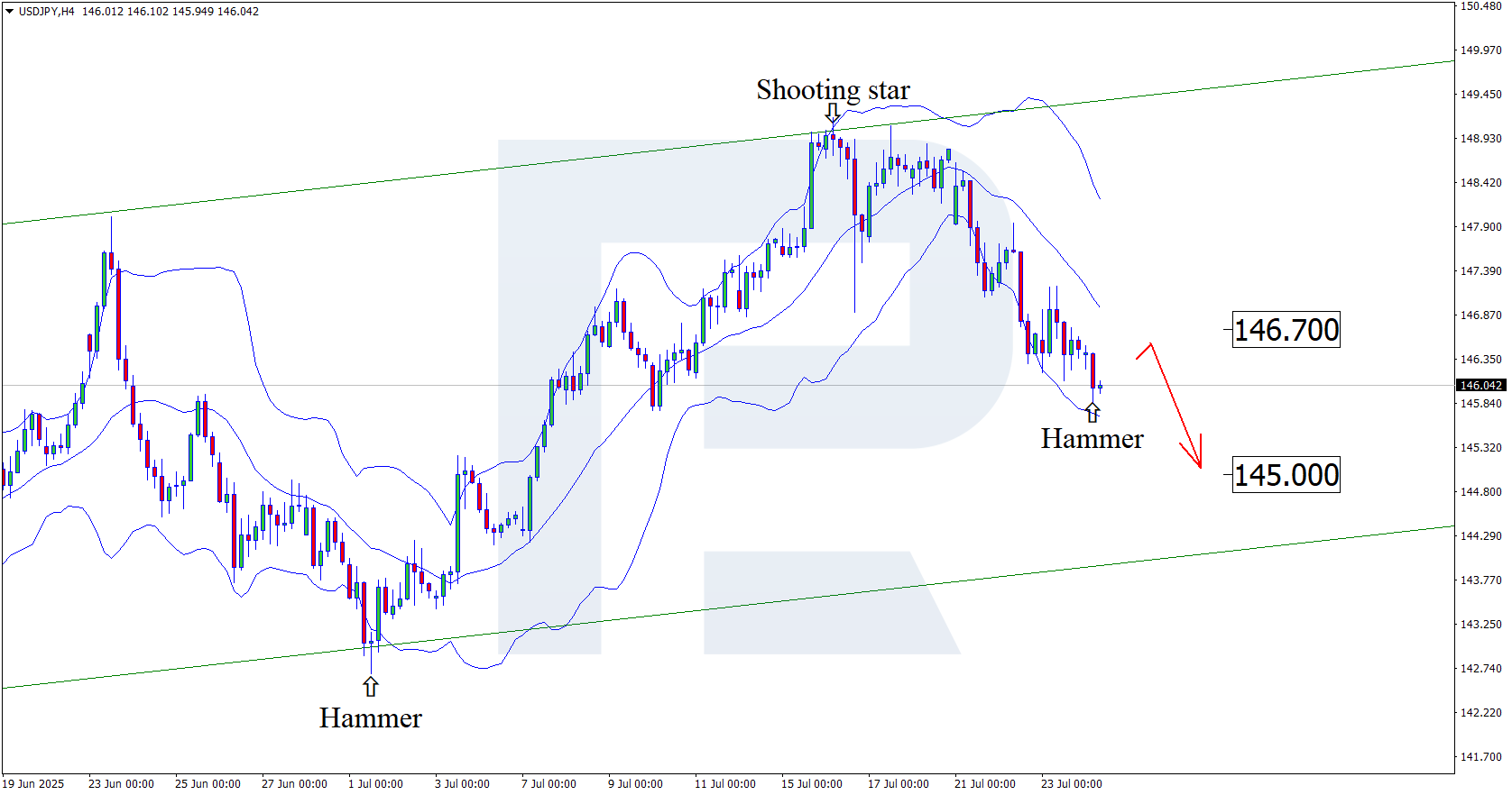 USDJPY technical analysis for 24 July 2025
