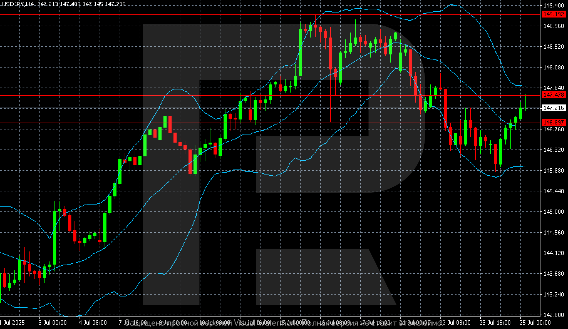 USDJPY technical analysis for 25 July 2025