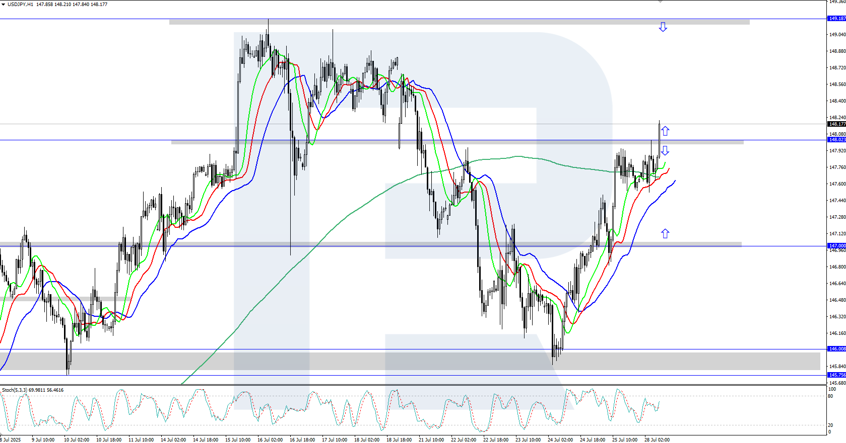 USDJPY technical analysis for 28 July 2025