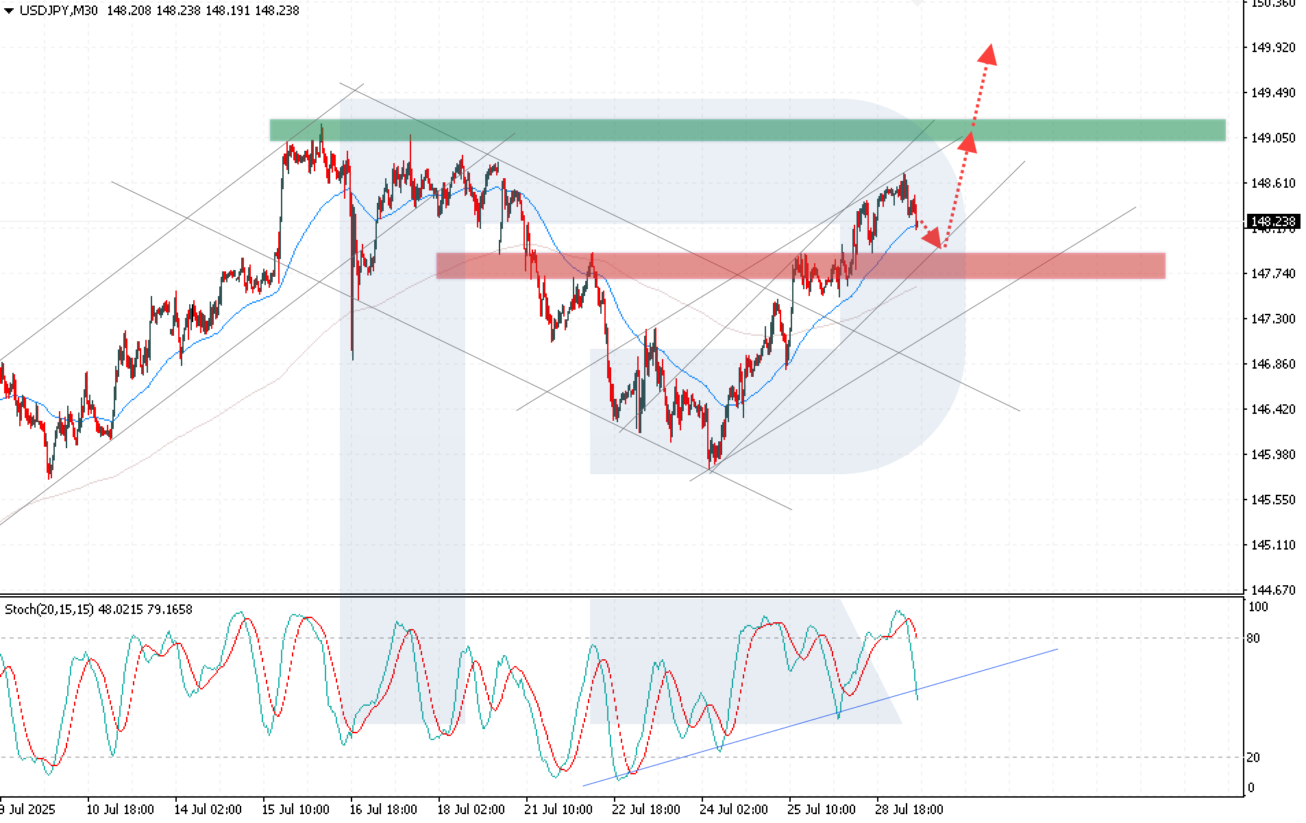 USDJPY technical analysis for 29 July 2025