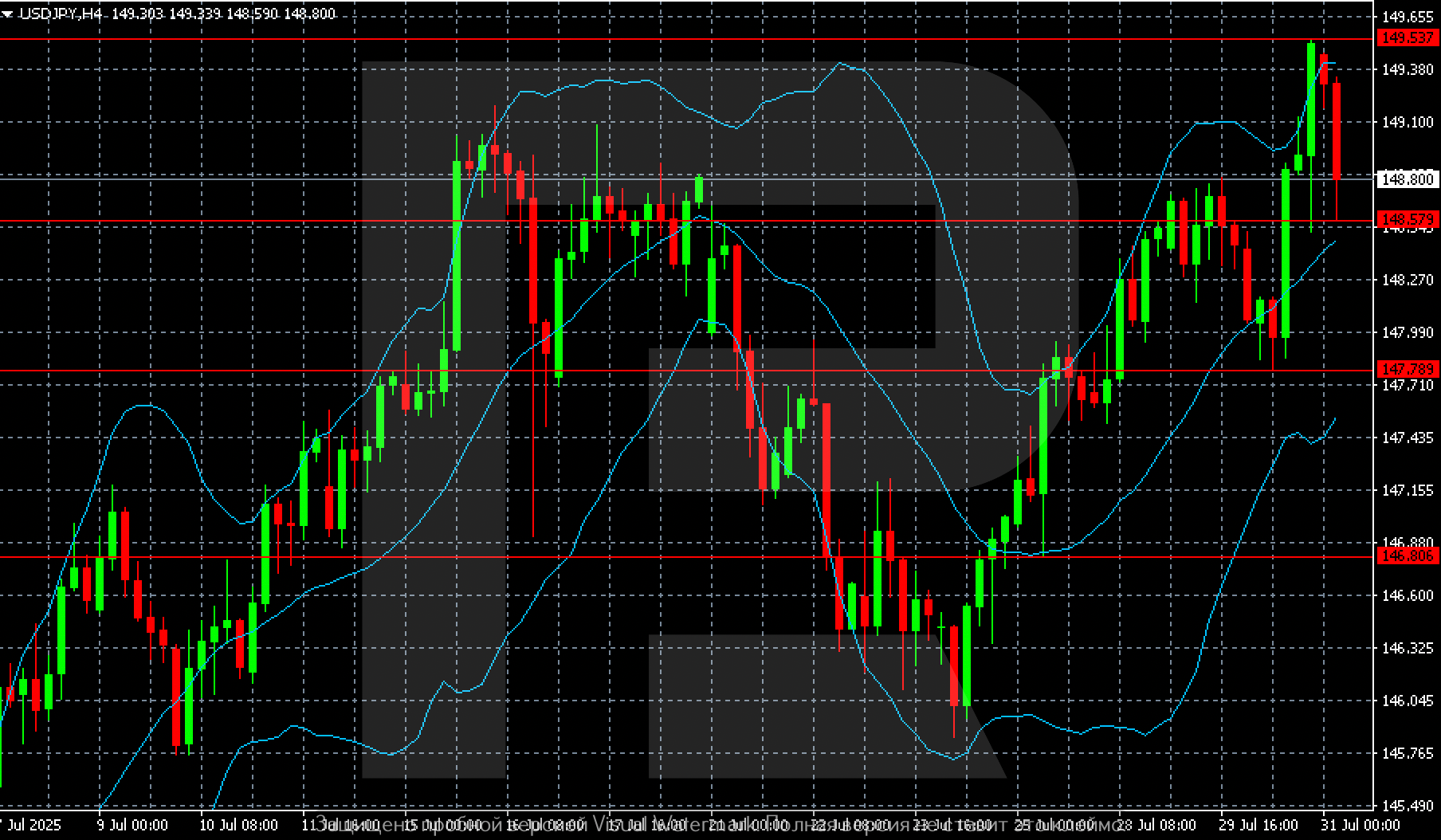 USDJPY technical analysis for 31 July 2025