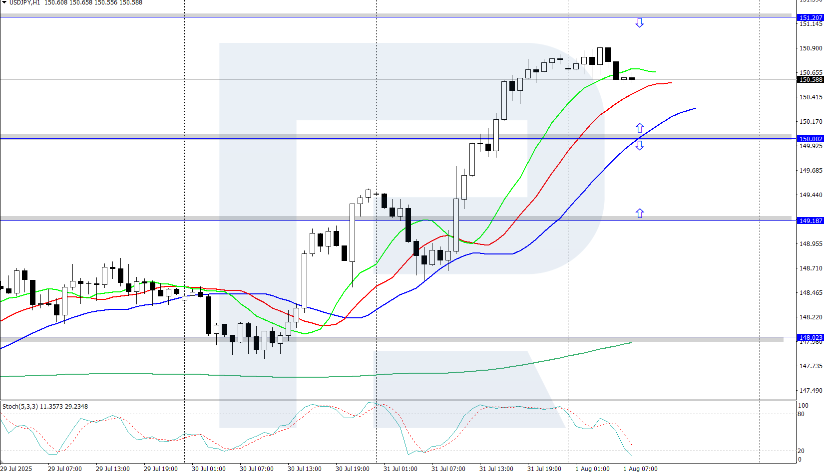 USDJPY technical analysis for 1 August 2025