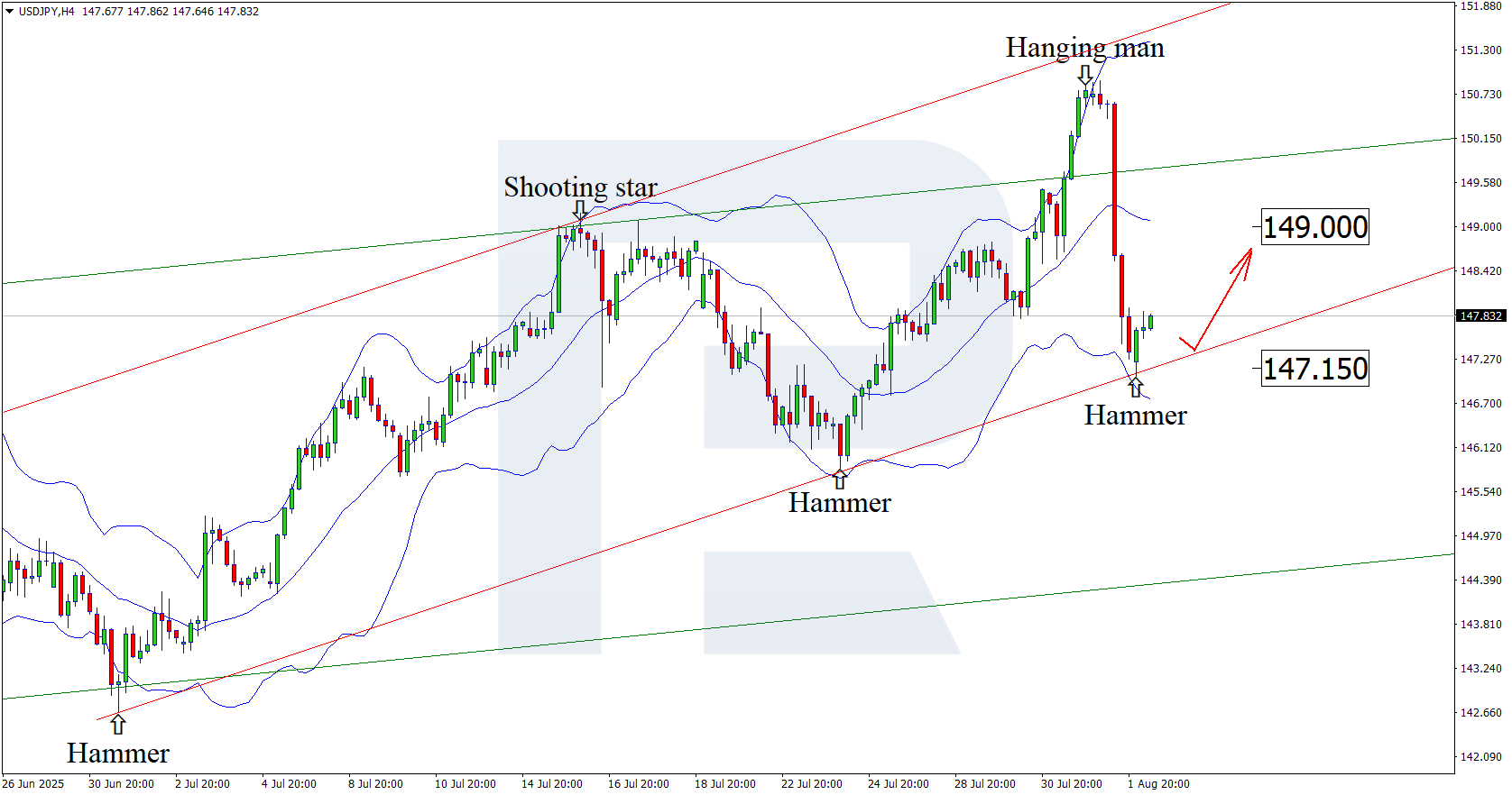 USDJPY technical analysis for 4 August 2025