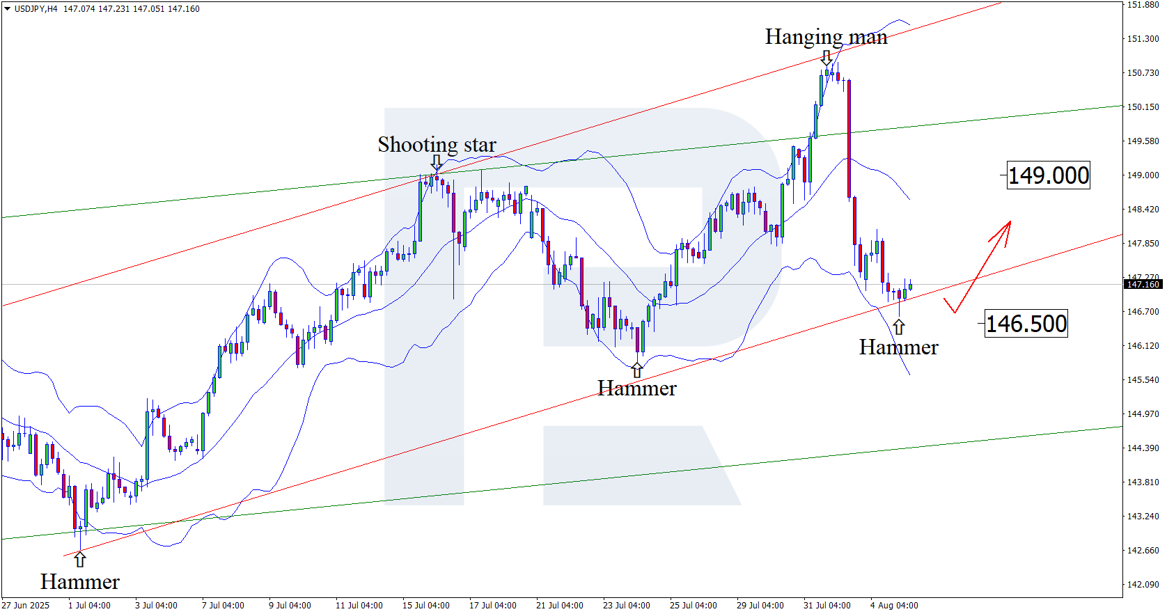 USDJPY technical analysis for 5 August 2025