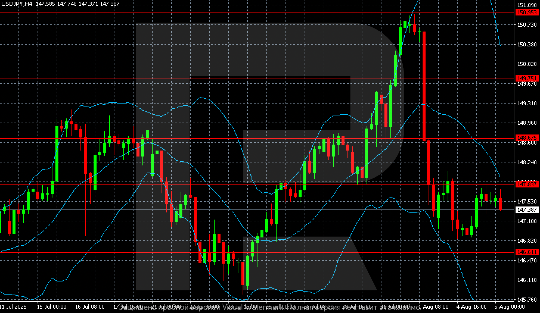 USDJPY technical analysis for 6 August 2025