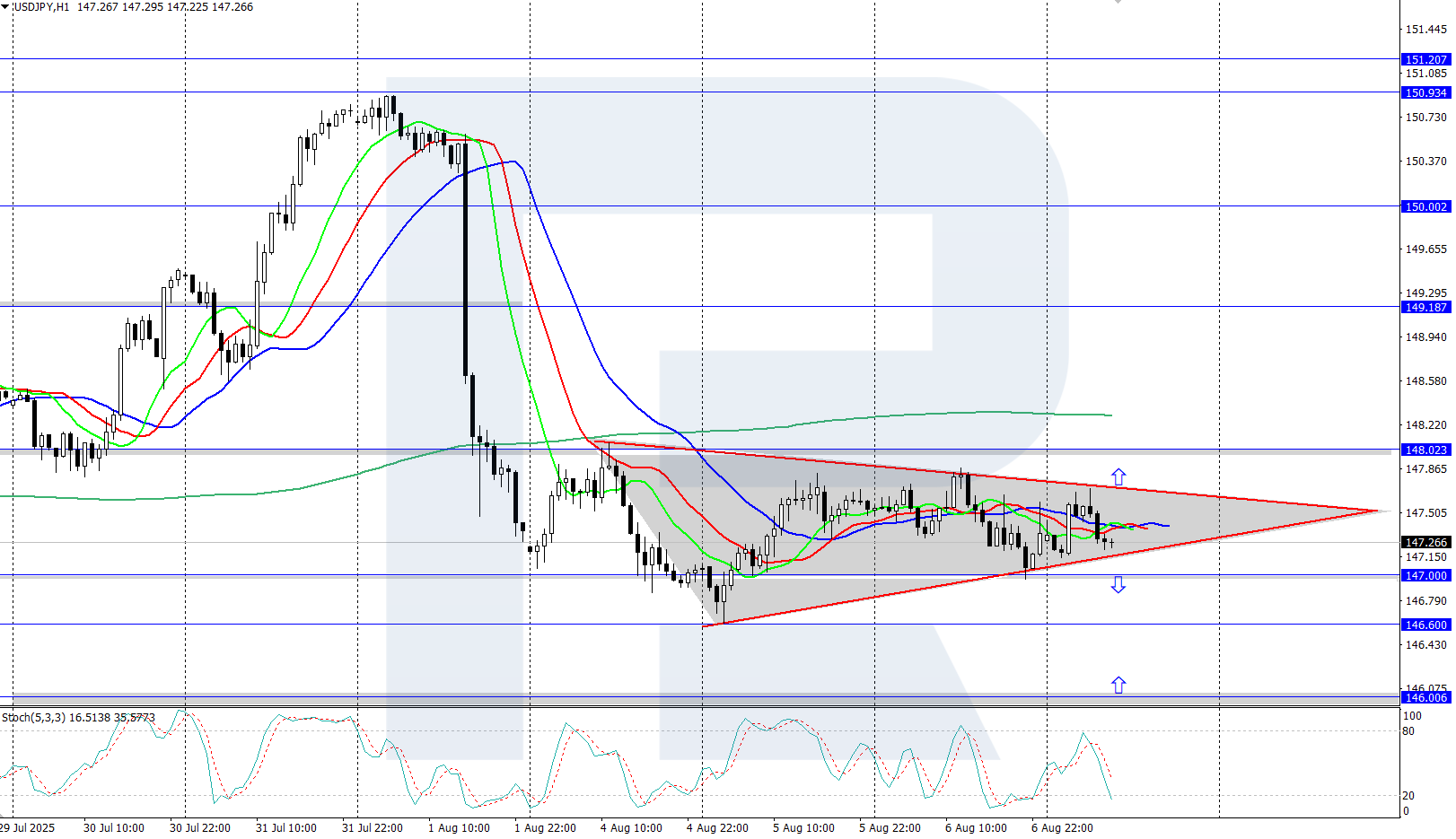 USDJPY technical analysis for 7 August 2025