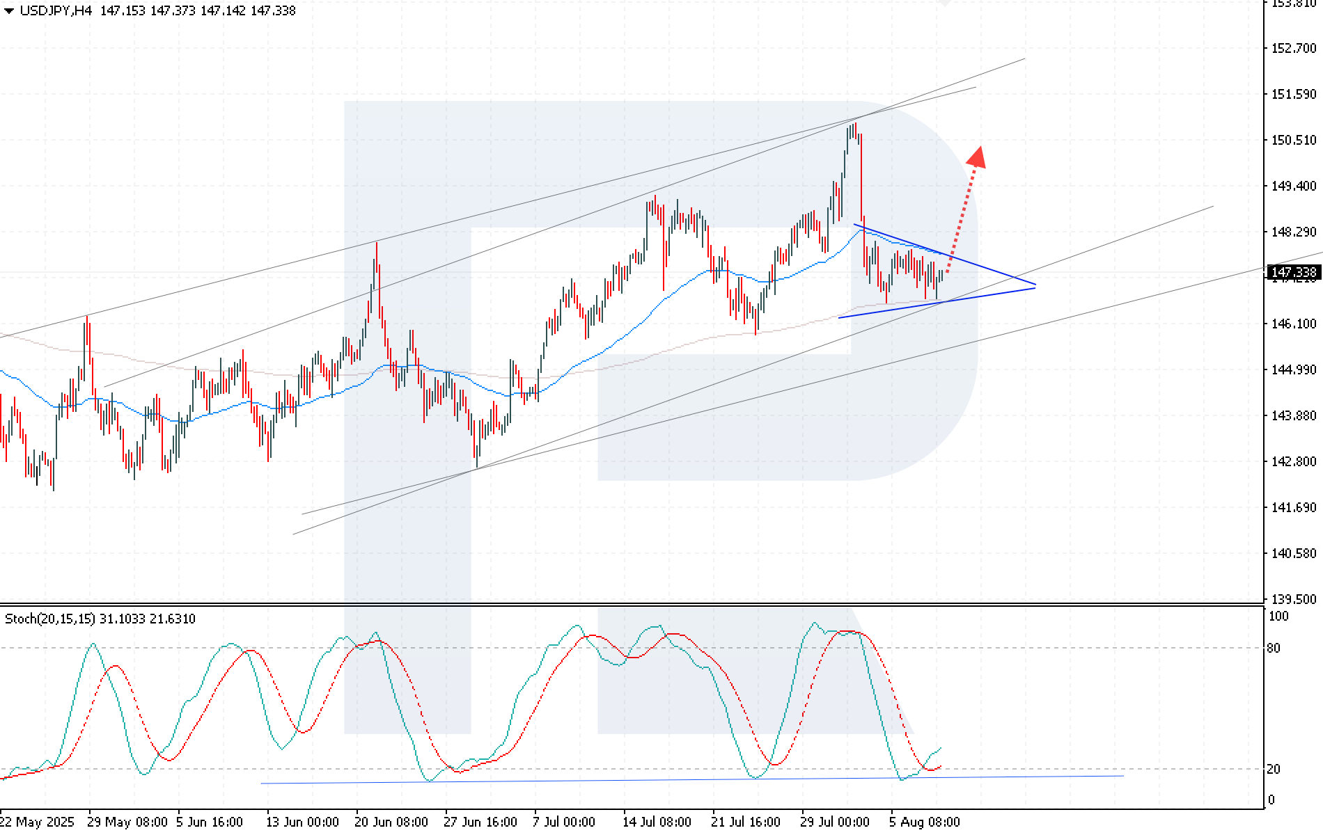 USDJPY technical analysis for 8 August 2025