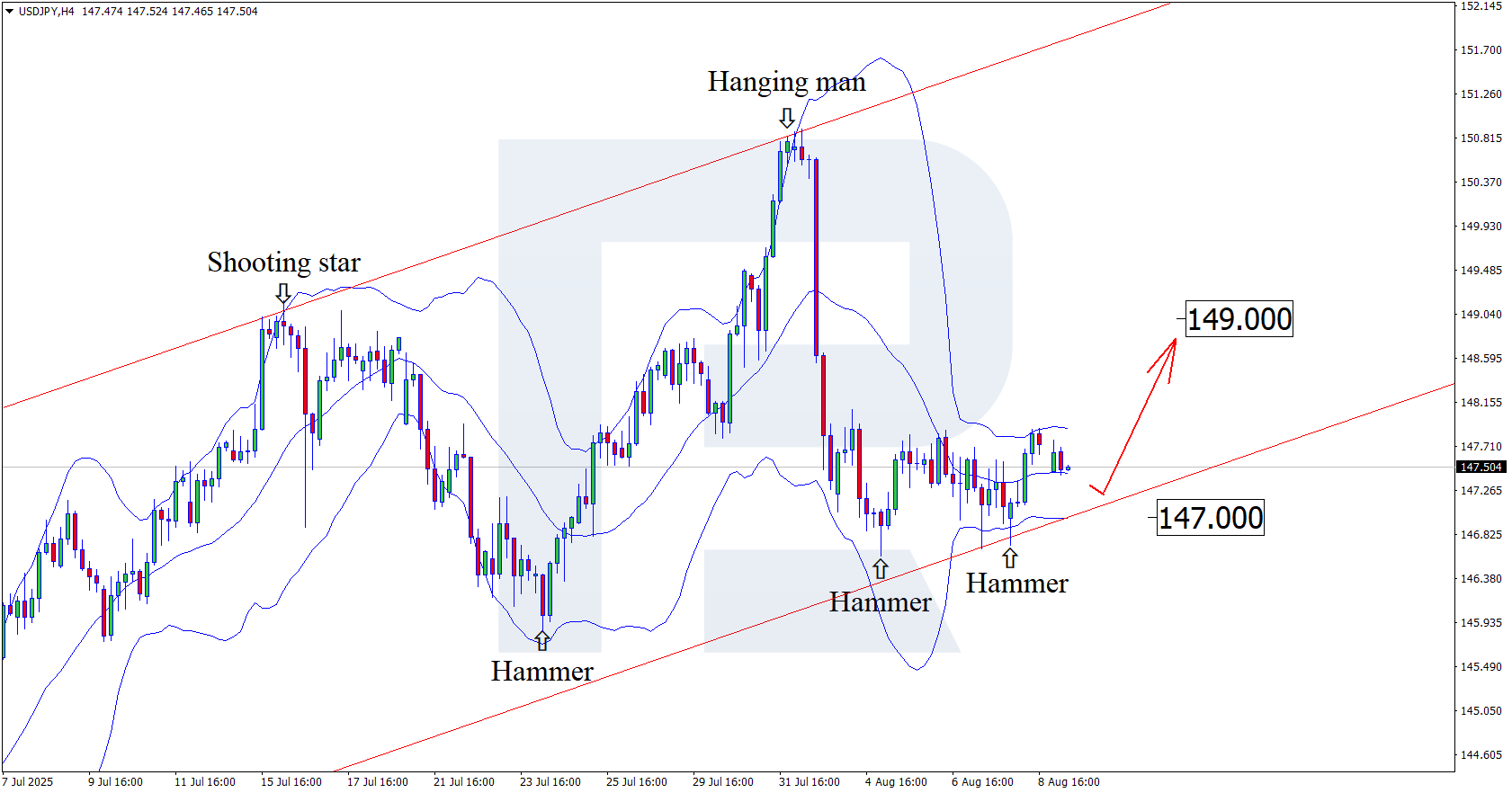USDJPY technical analysis for 11 August 2025