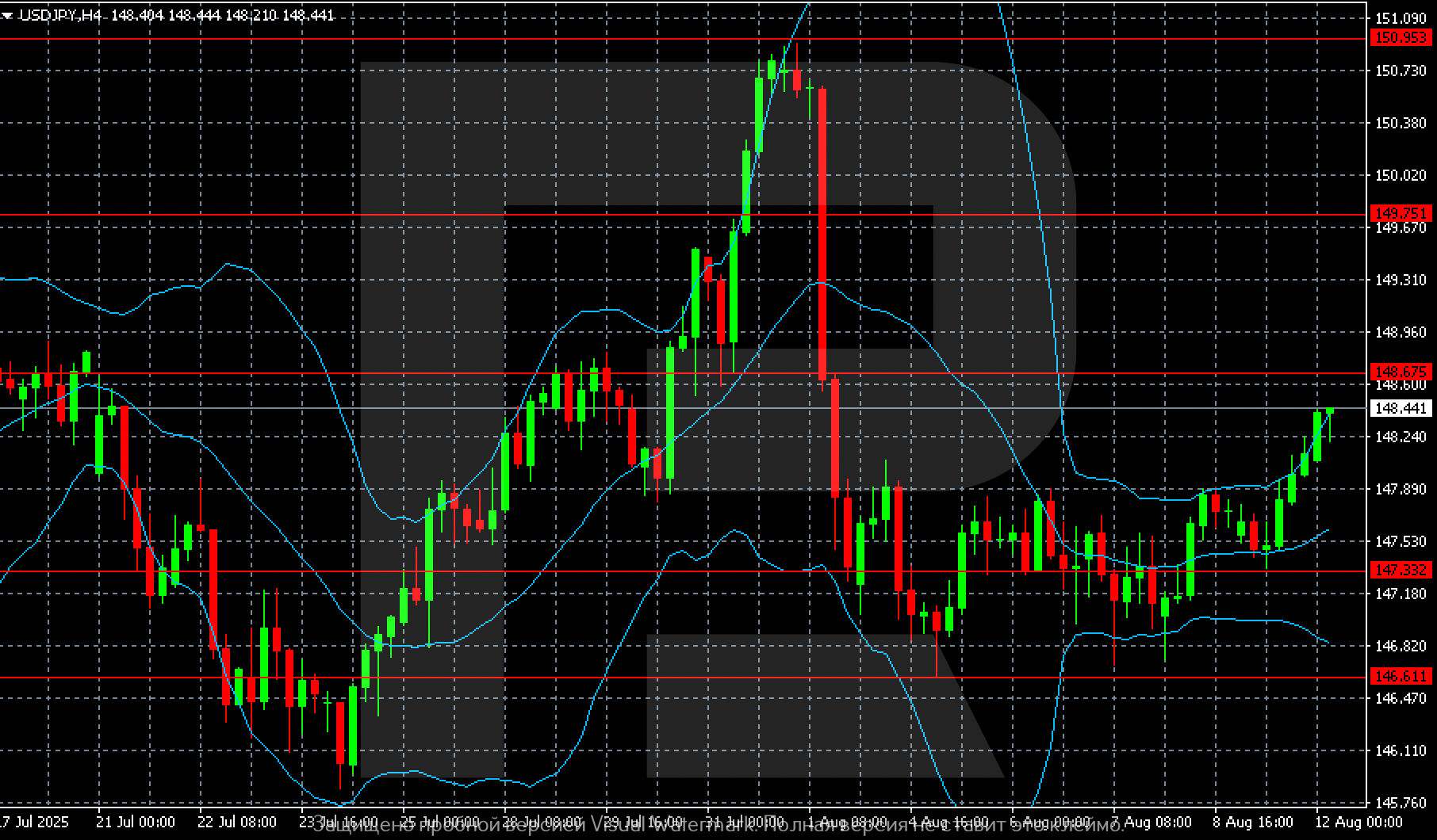 USDJPY technical analysis for 12 August 2025