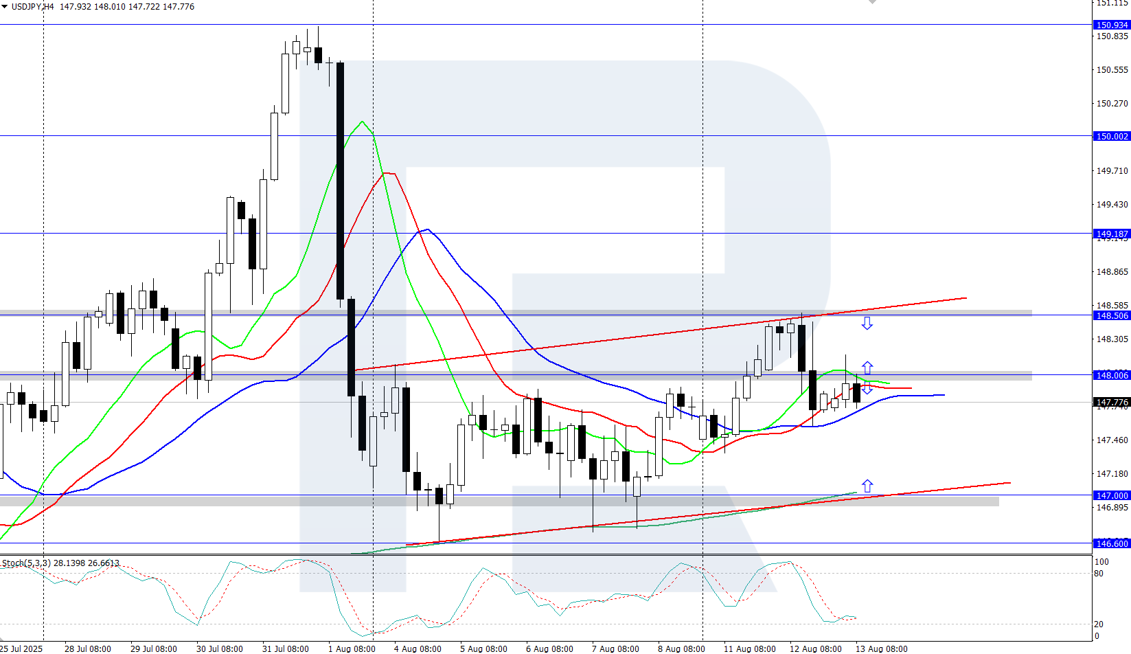 USDJPY technical analysis for 13 August 2025