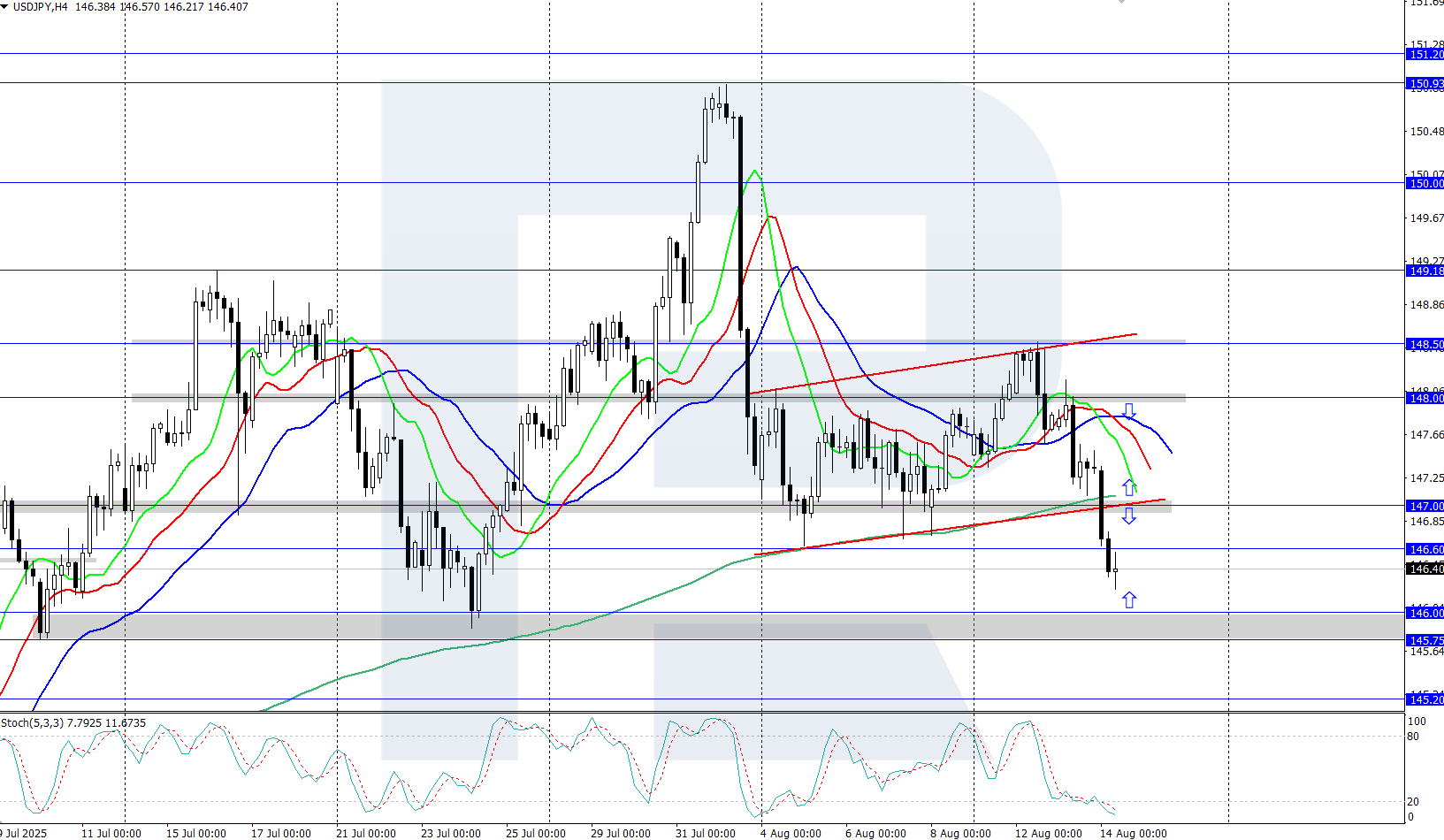 USDJPY technical analysis for 14 August 2025