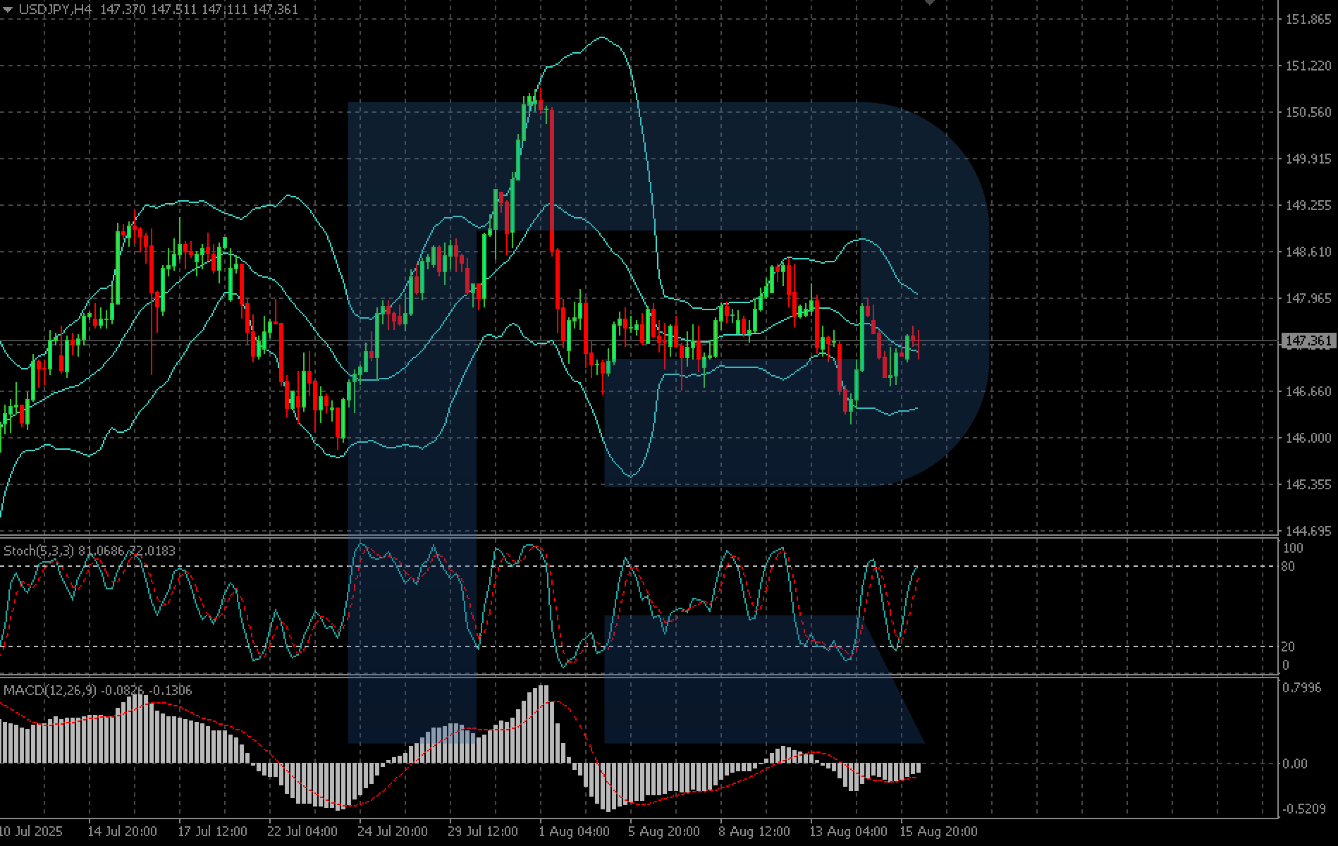 USDJPY technical analysis for 18 August 2025
