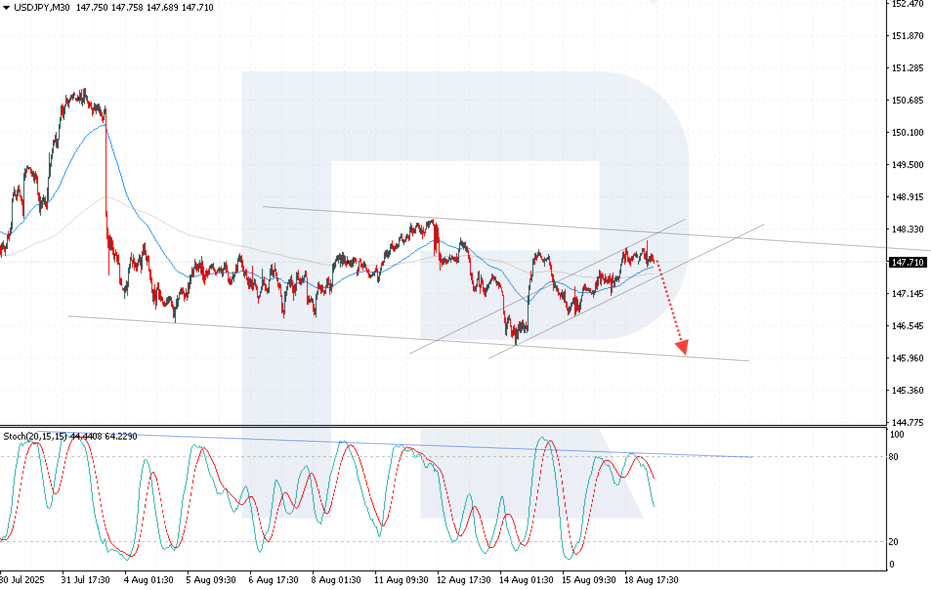 USDJPY technical analysis for 19 August 2025