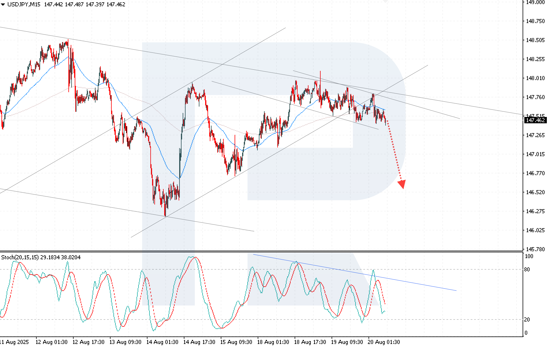 USDJPY technical analysis for 20 August 2025