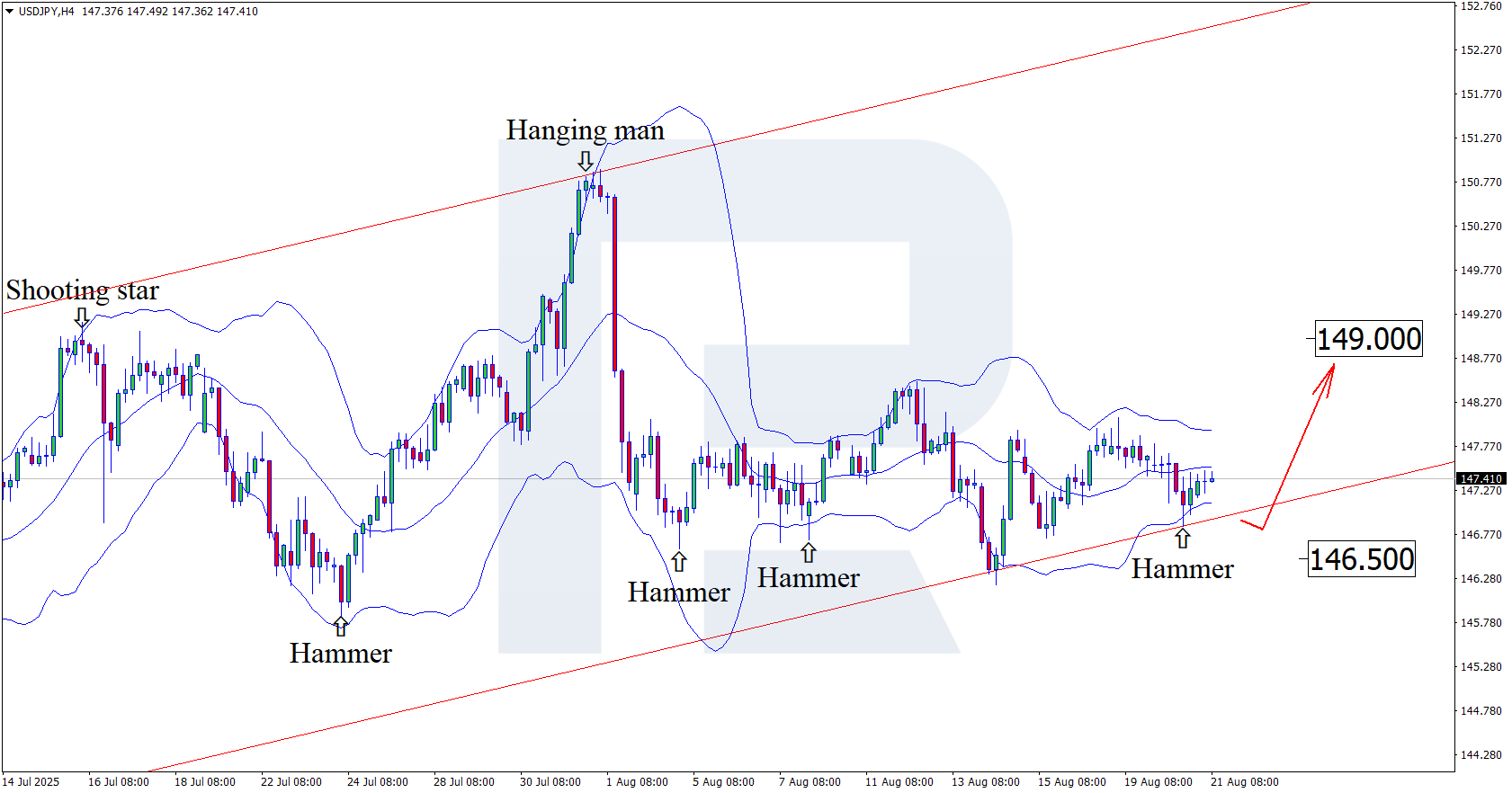 USDJPY technical analysis for 21 August 2025