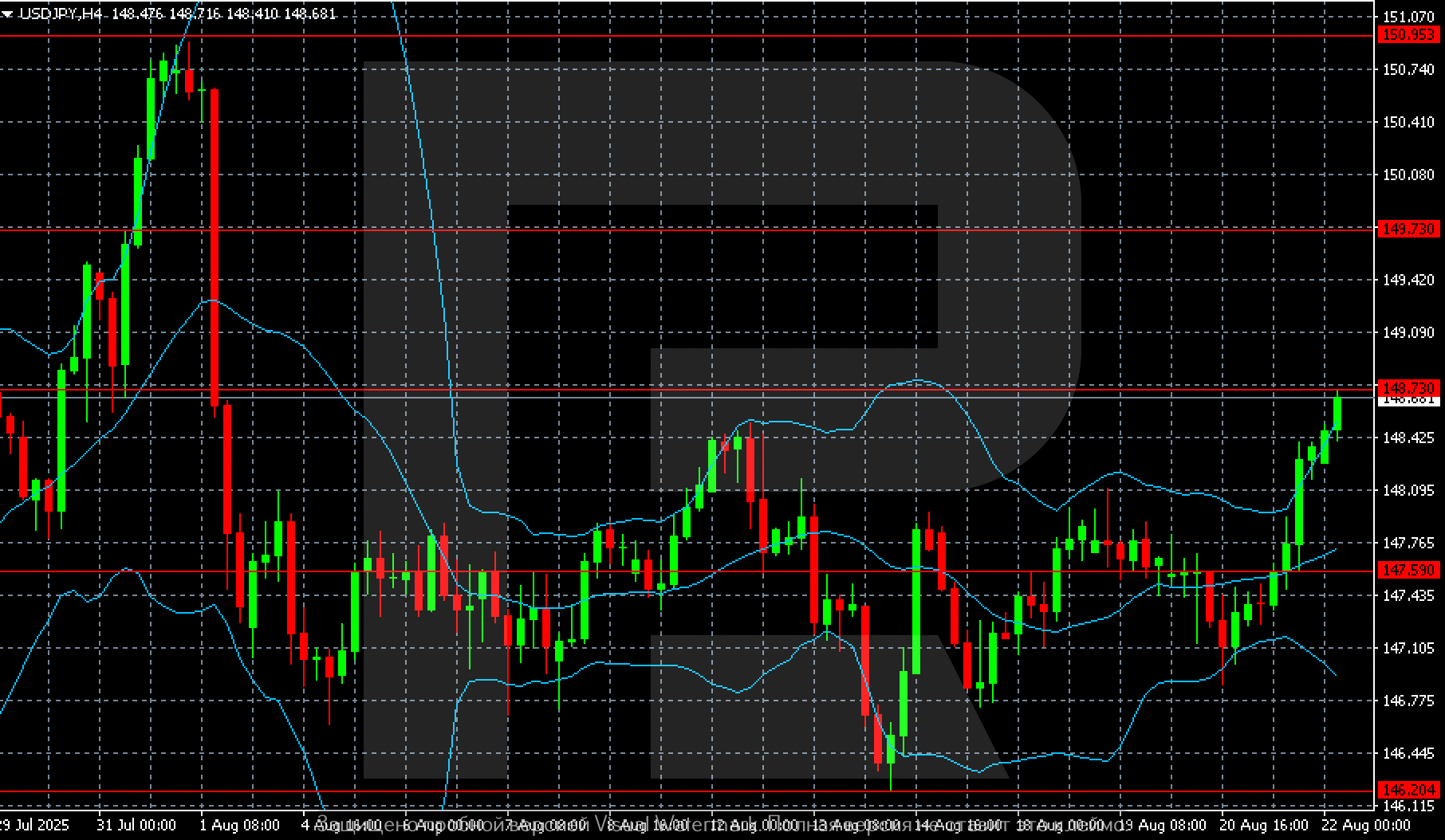 USDJPY technical analysis for 22 August 2025
