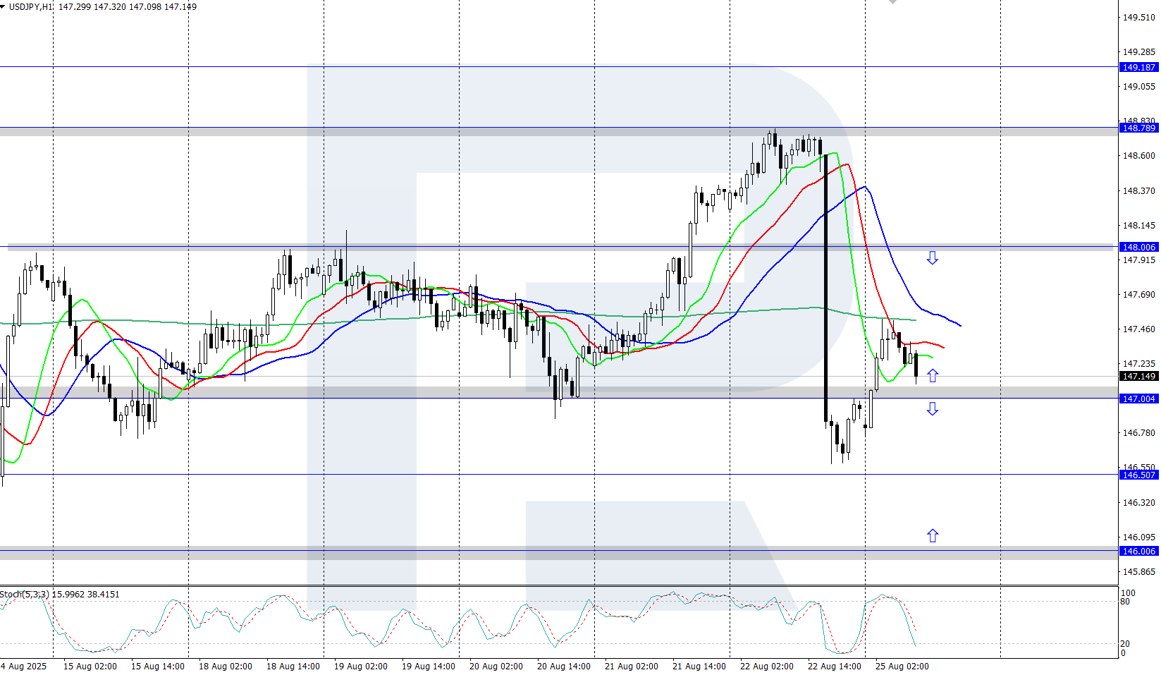 USDJPY technical analysis for 25 August 2025