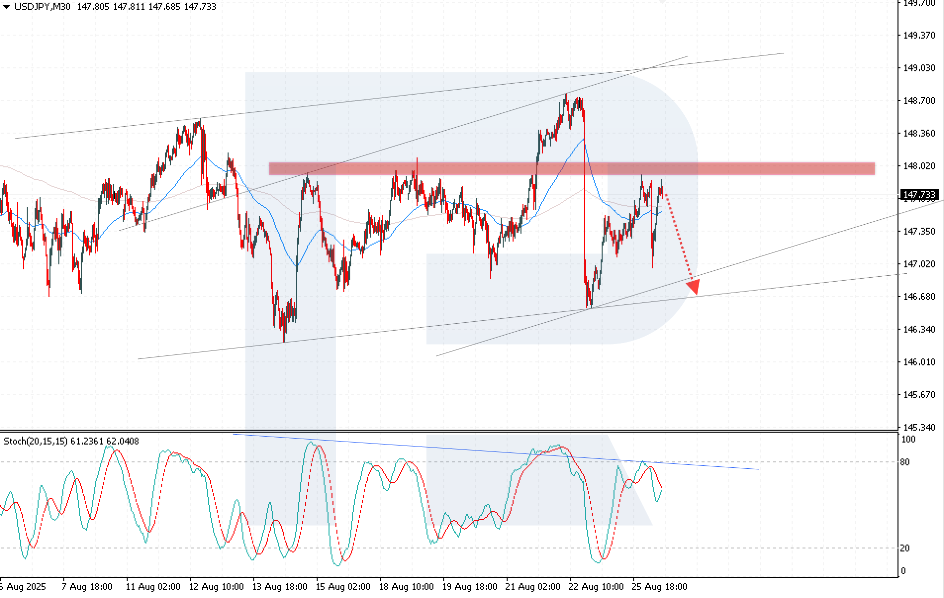 USDJPY technical analysis for 26 August 2025