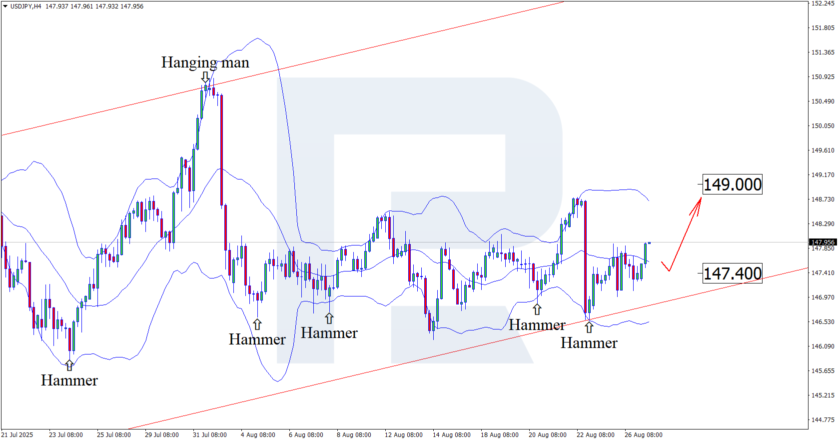 USDJPY technical analysis for 27 August 2025