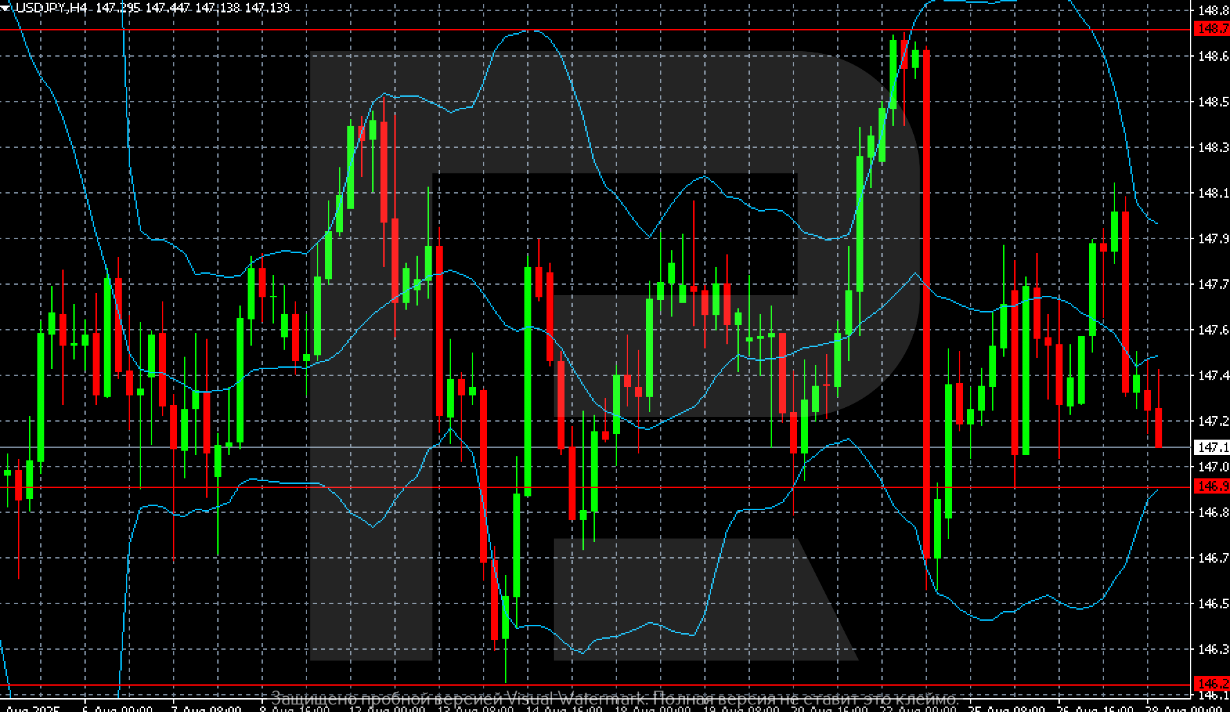 USDJPY technical analysis for 28 August 2025
