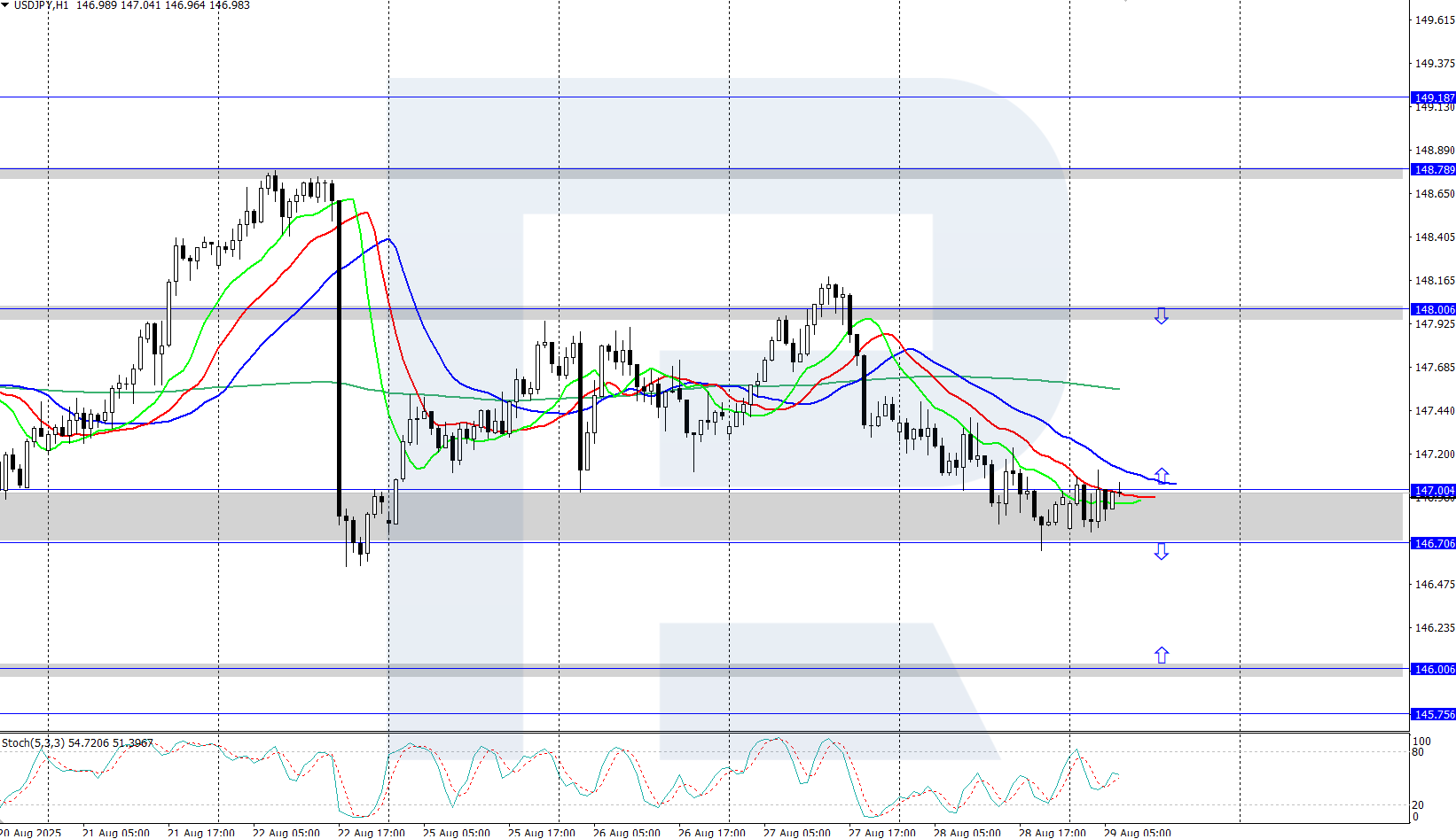 USDJPY technical analysis for 29 August 2025