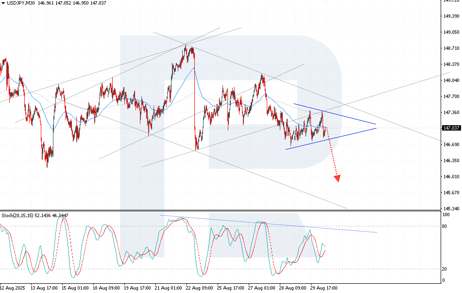USDJPY technical analysis for 1 September 2025