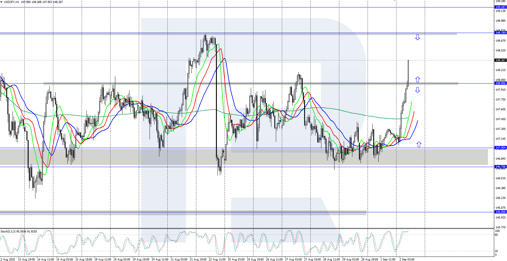 USDJPY technical analysis for 2 September 2025