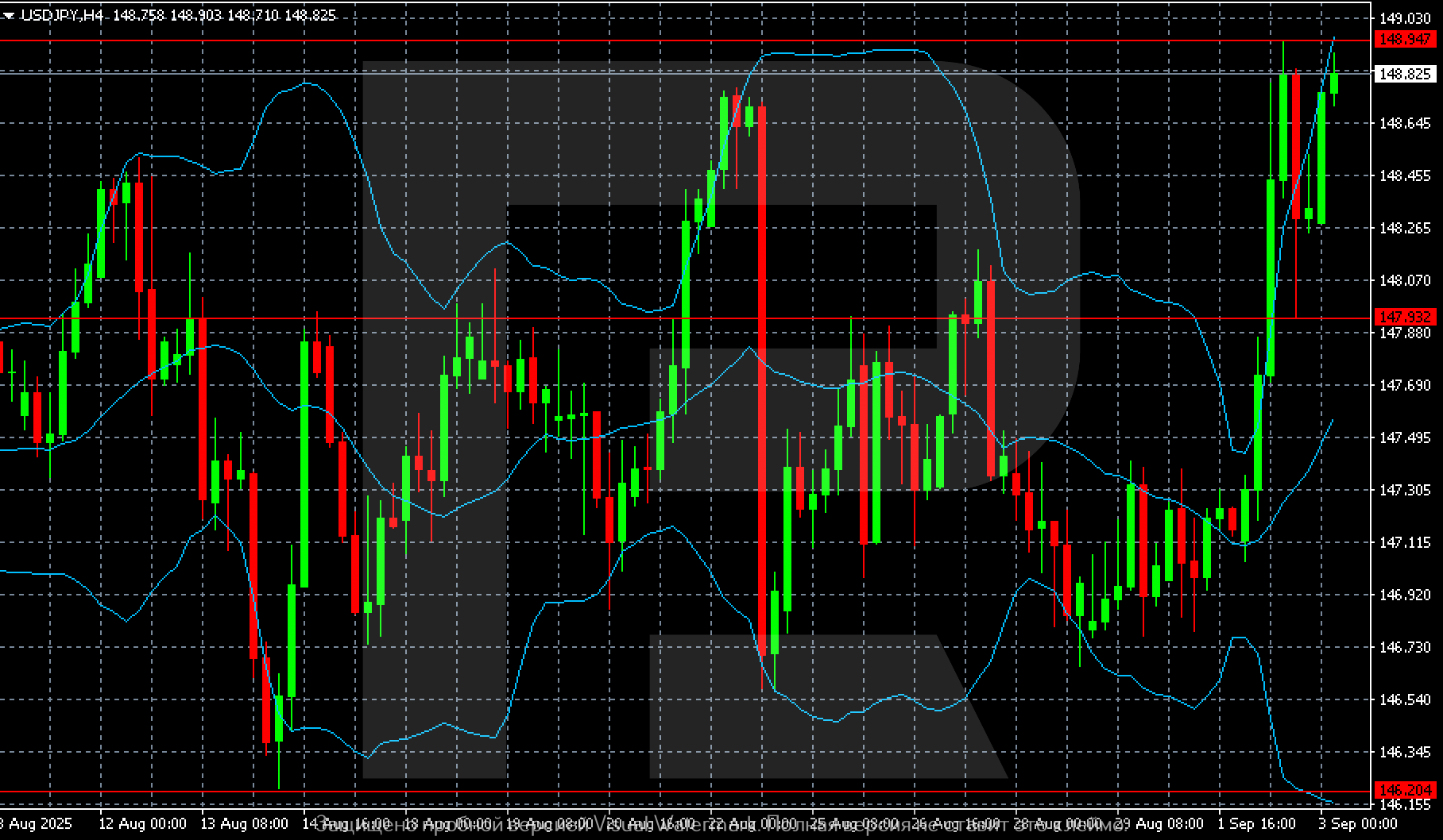 USDJPY technical analysis for 3 September 2025
