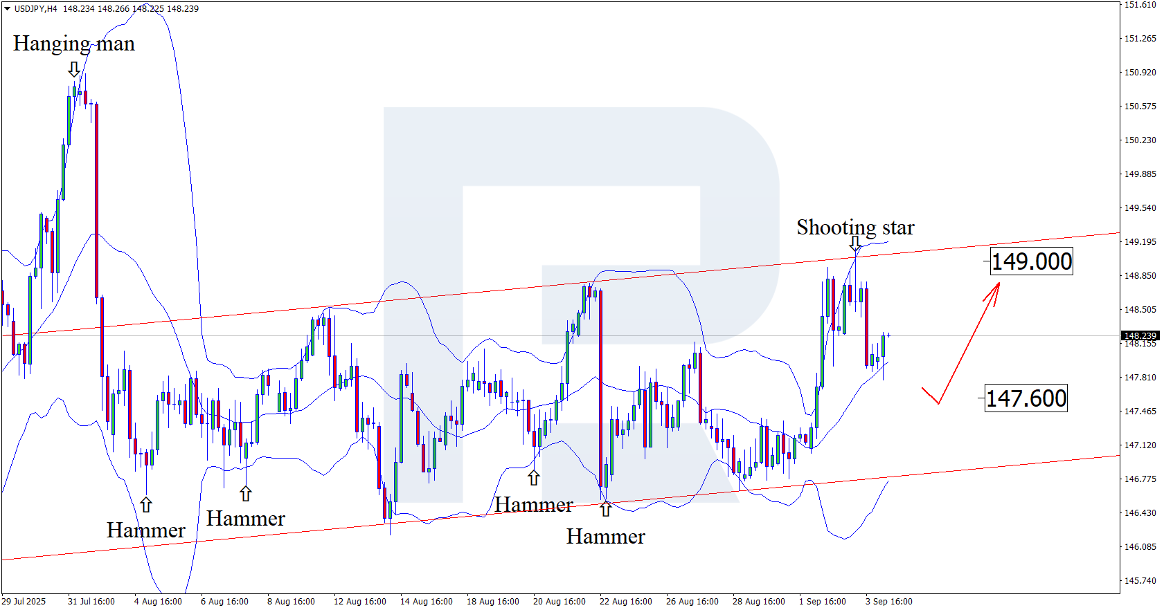USDJPY technical analysis for 4 September 2025
