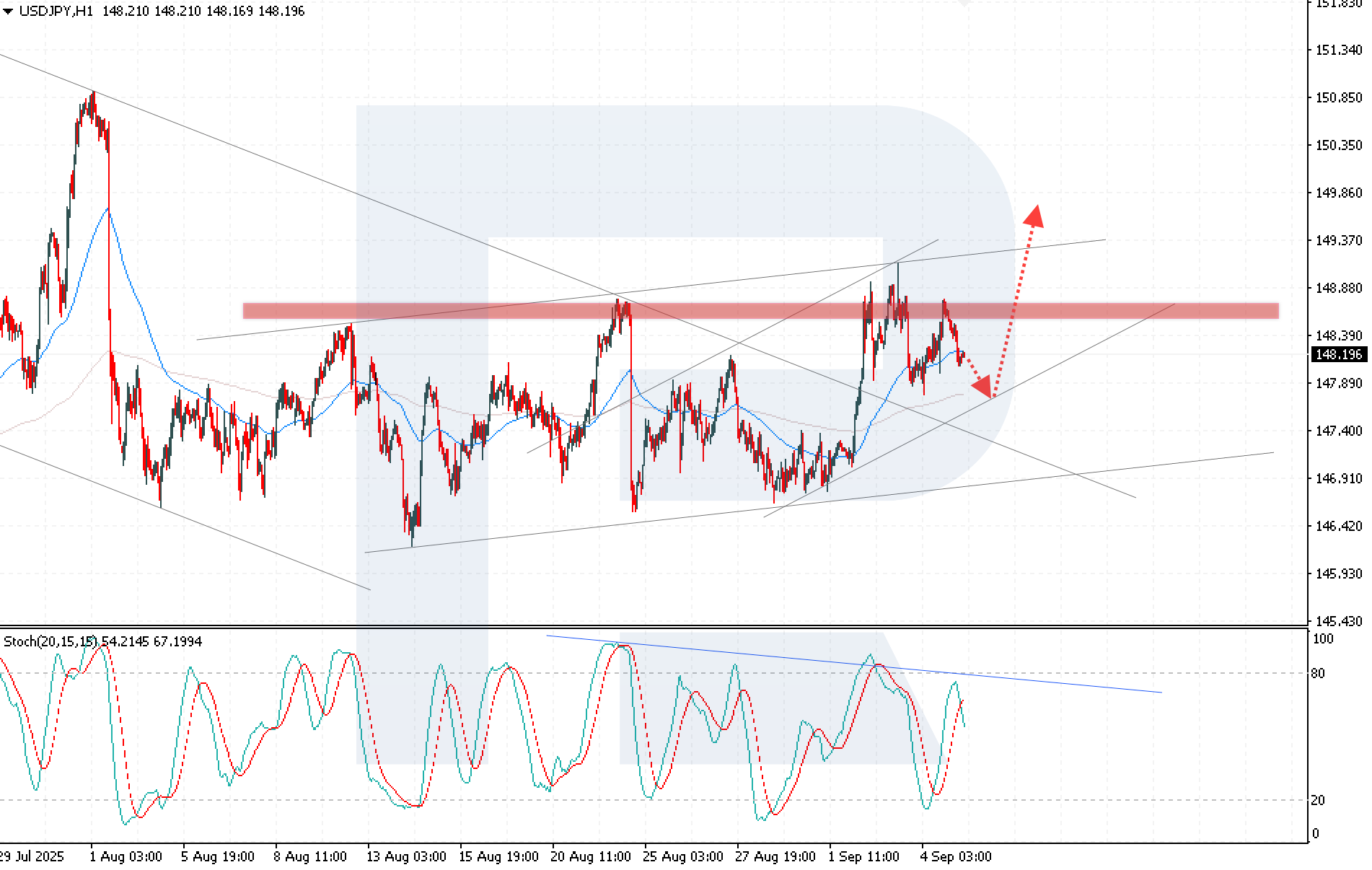 USDJPY technical analysis for 5 September 2025