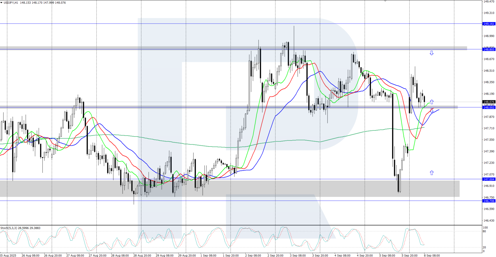 USDJPY technical analysis for 8 September 2025