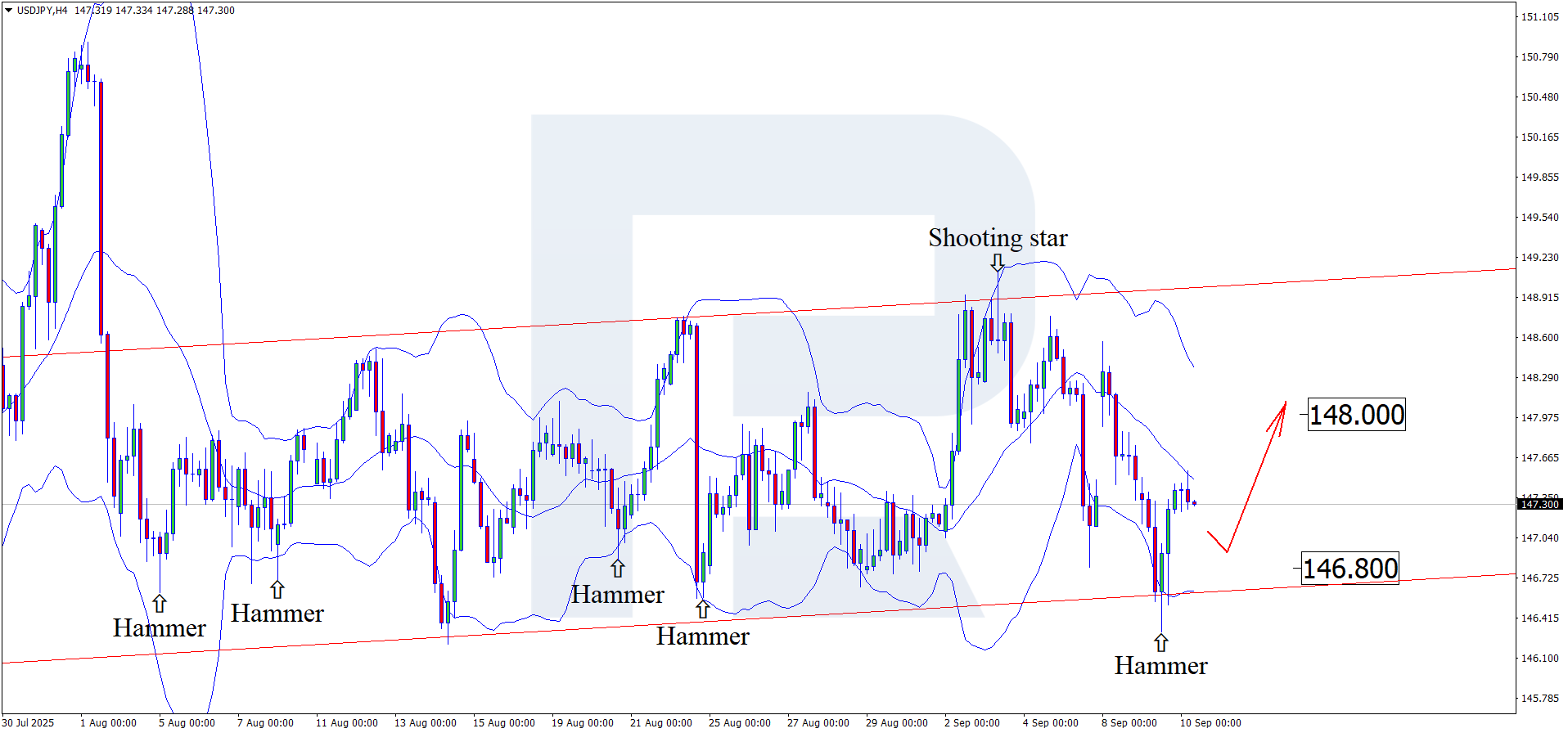 USDJPY technical analysis for 10 September 2025