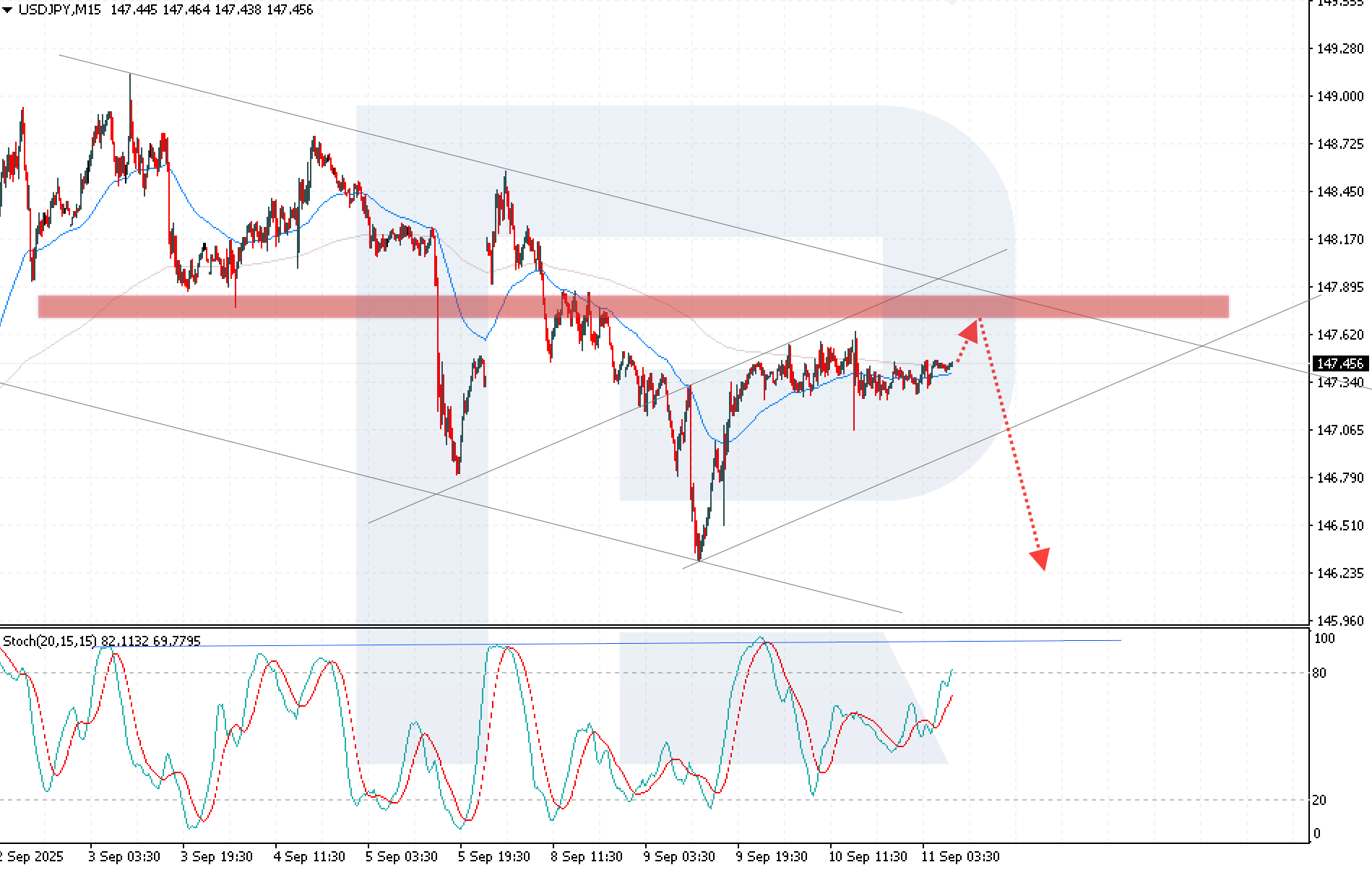 USDJPY technical analysis for 11 September 2025