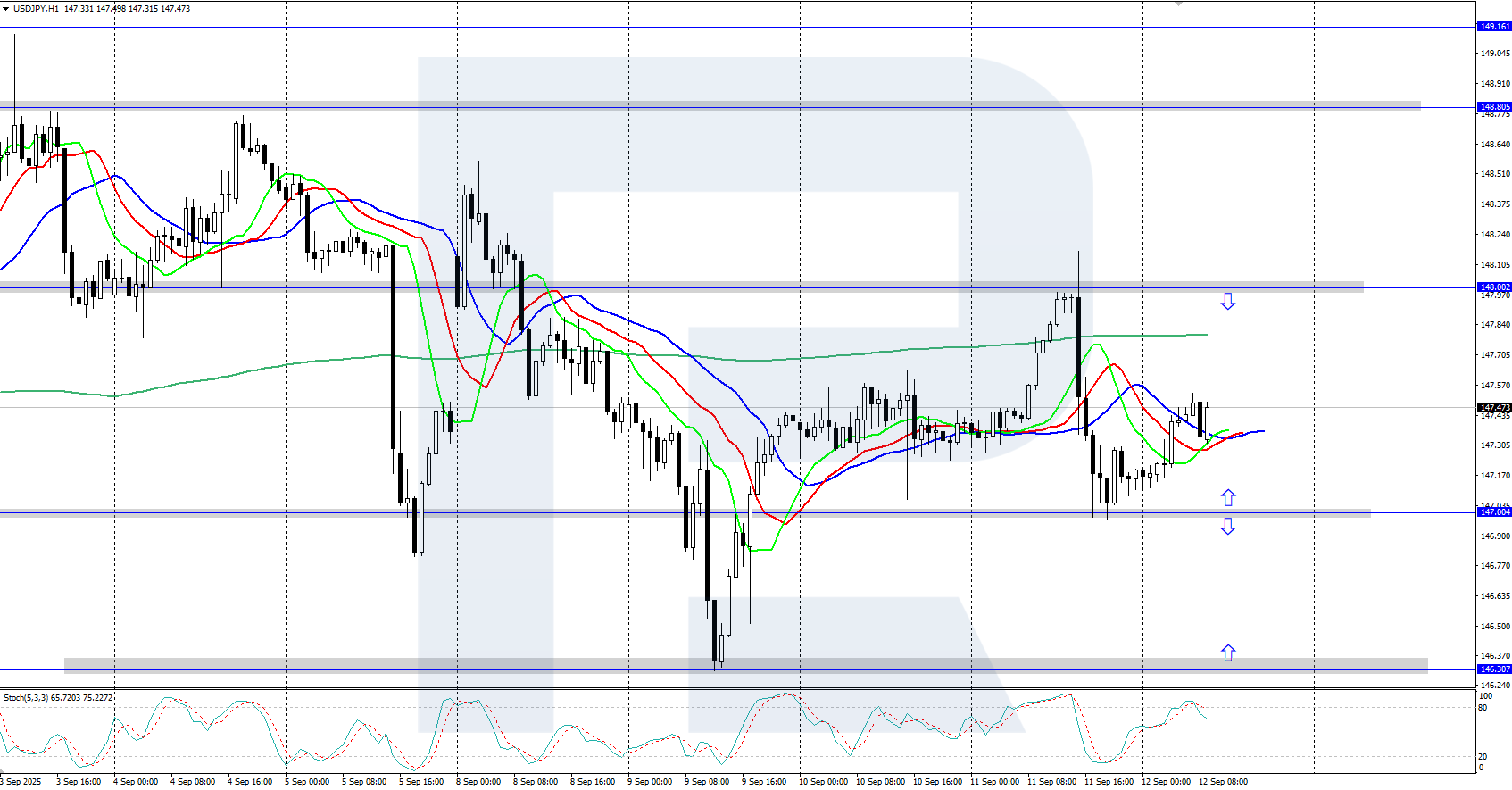 USDJPY technical analysis for 12 September 2025
