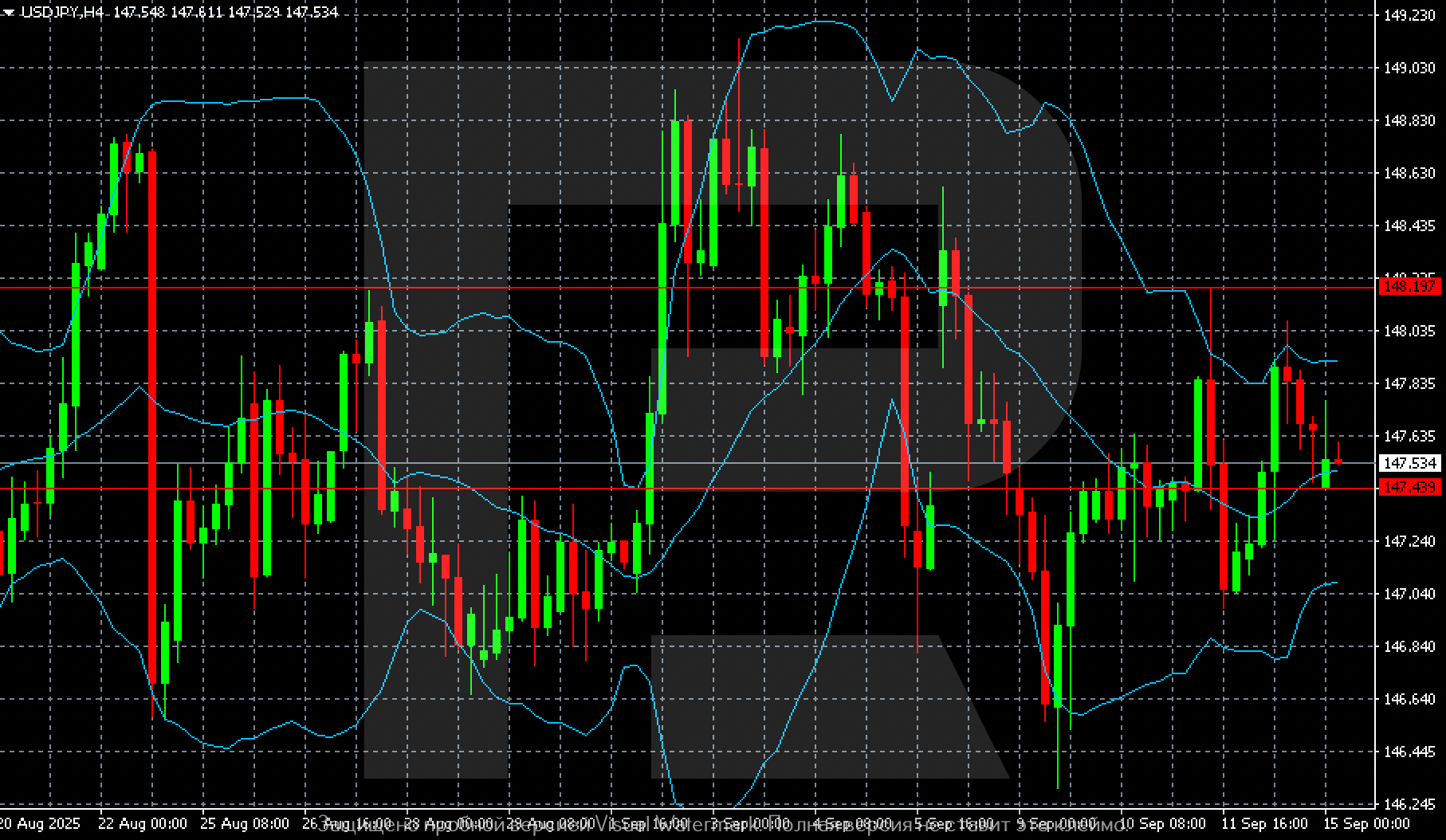 USDJPY technical analysis for 15 September 2025