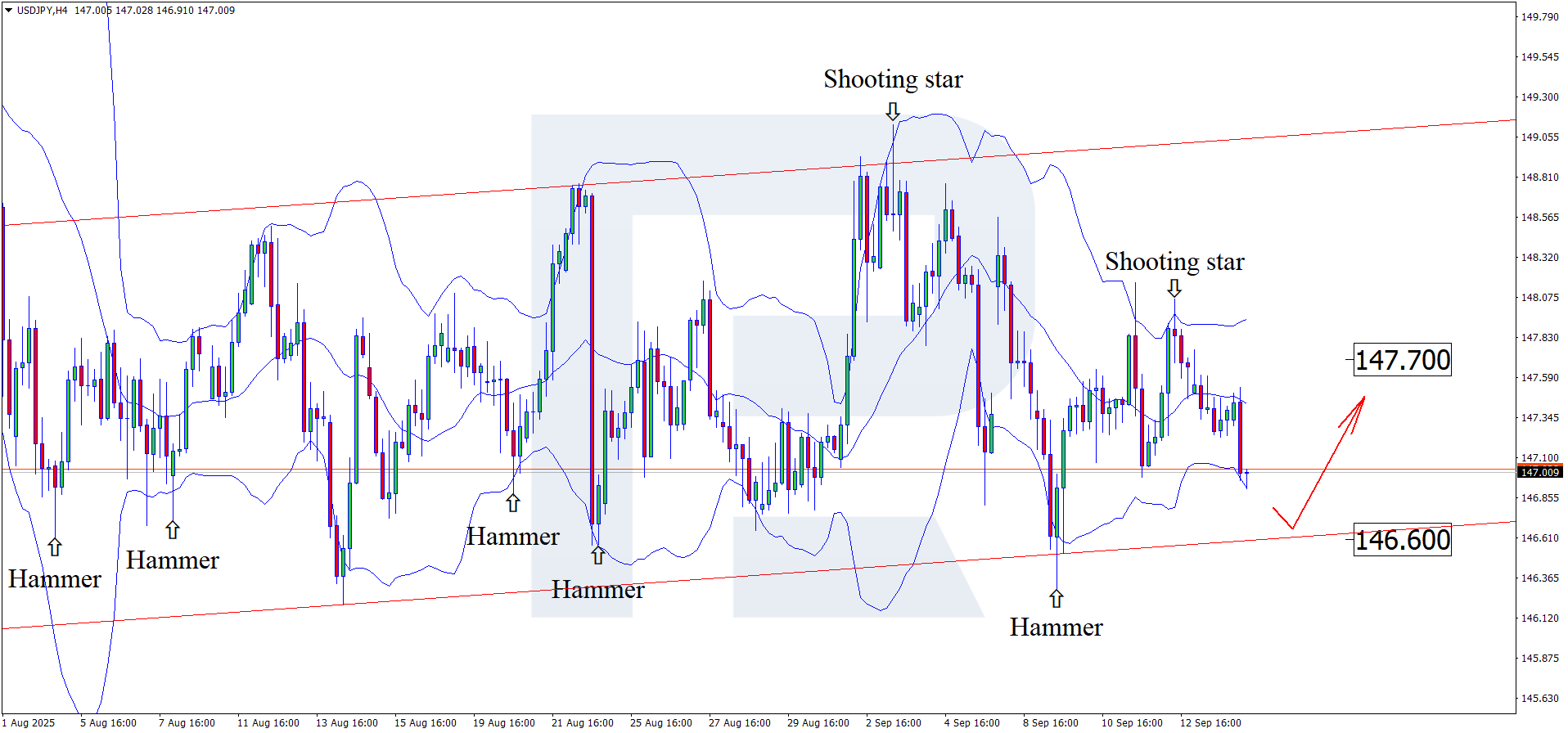 USDJPY technical analysis for 16 September 2025